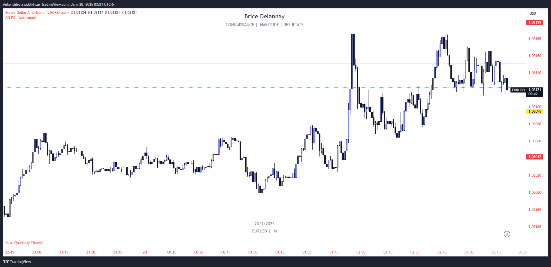 Analyse de marché professionnelle avec zones clés et explications détaillées
