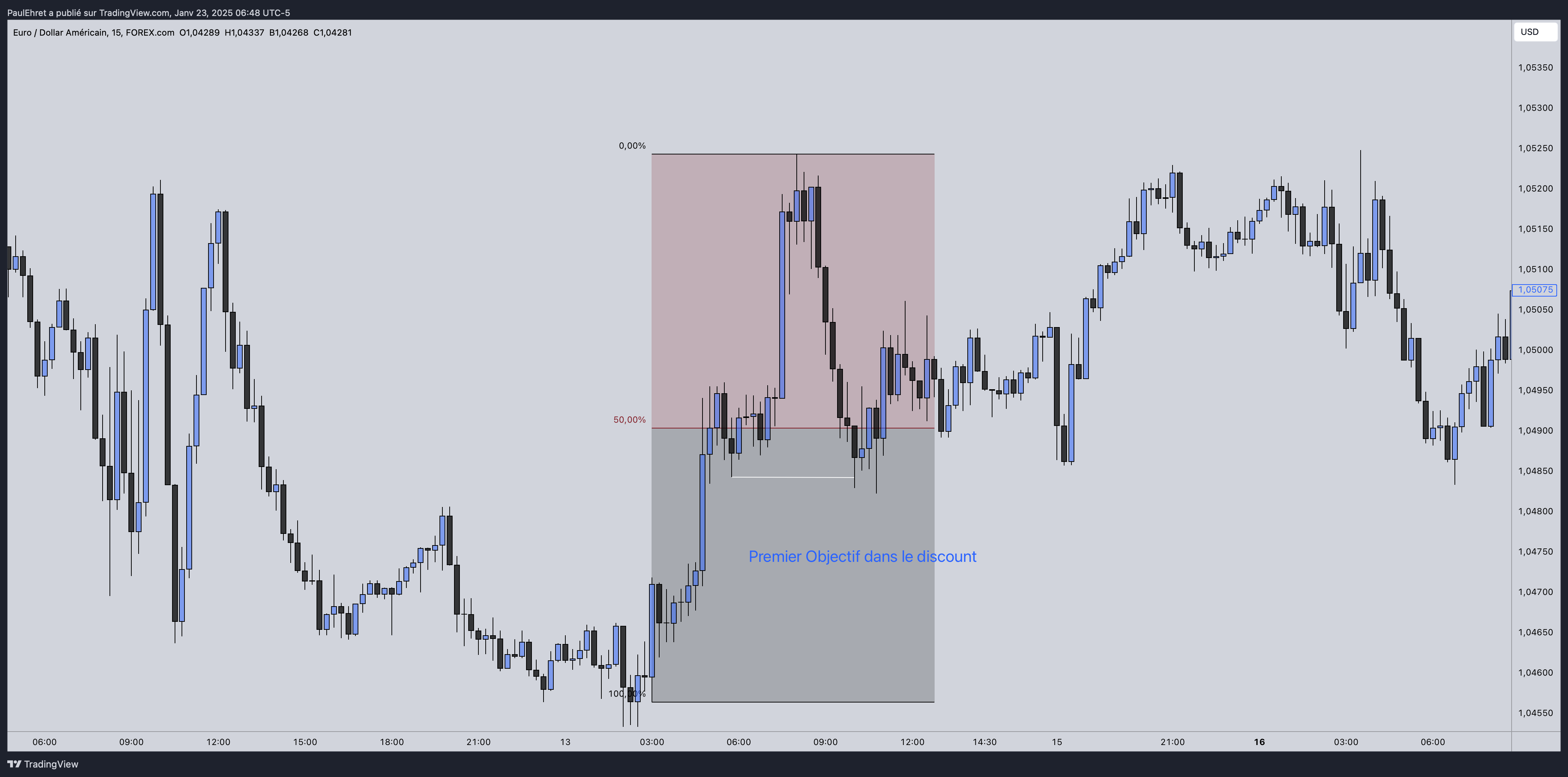EUR/USD en 15 minutes : le premier objectif se situe dans le discount, sous l’équilibre à 50 % de la jambe mesurée