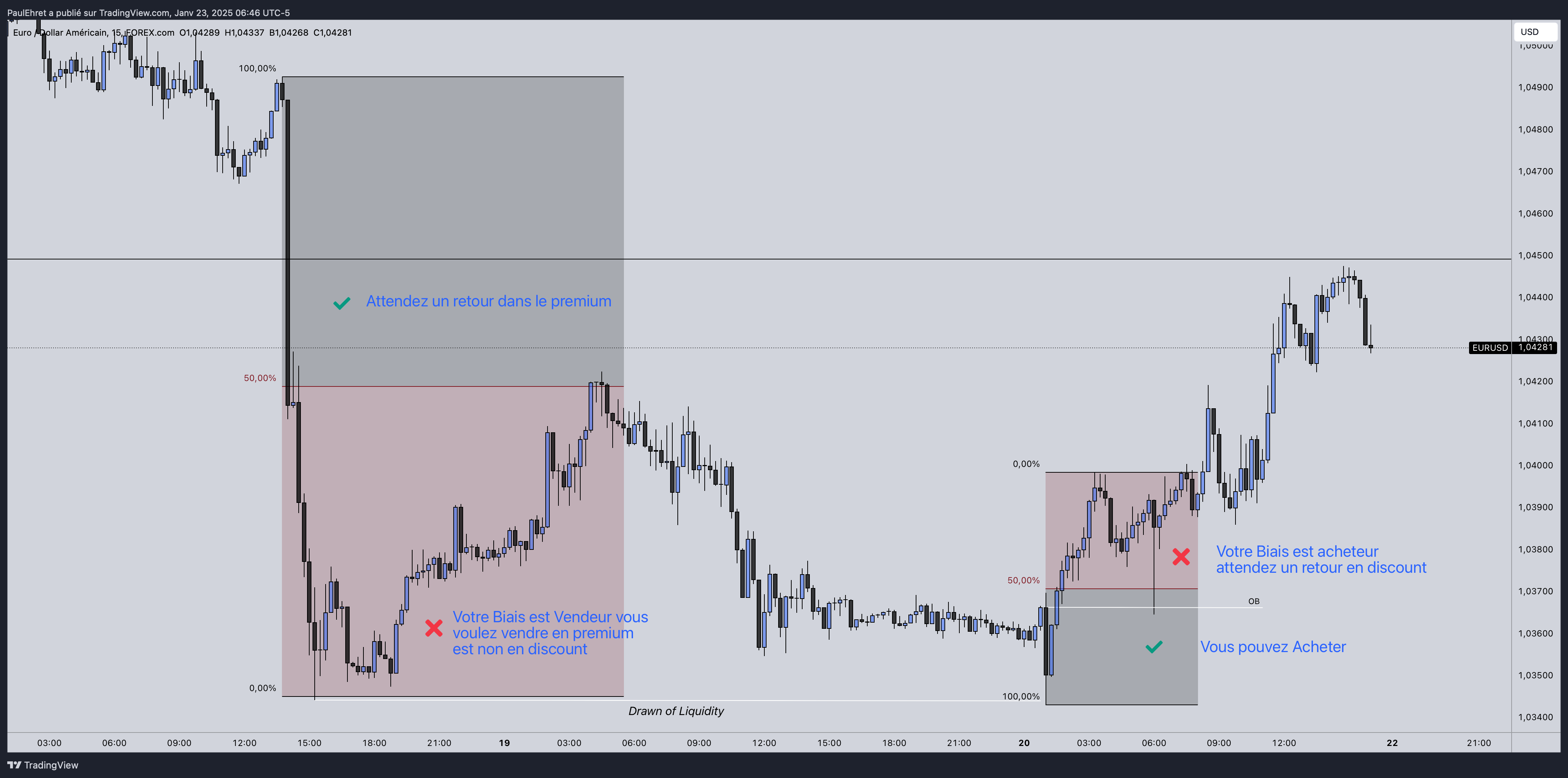 EUR/USD en 15 minutes : selon le biais, on attend un retour dans le premium pour vendre ou dans le discount pour acheter, les deux erreurs inverses étant marquées d’une croix