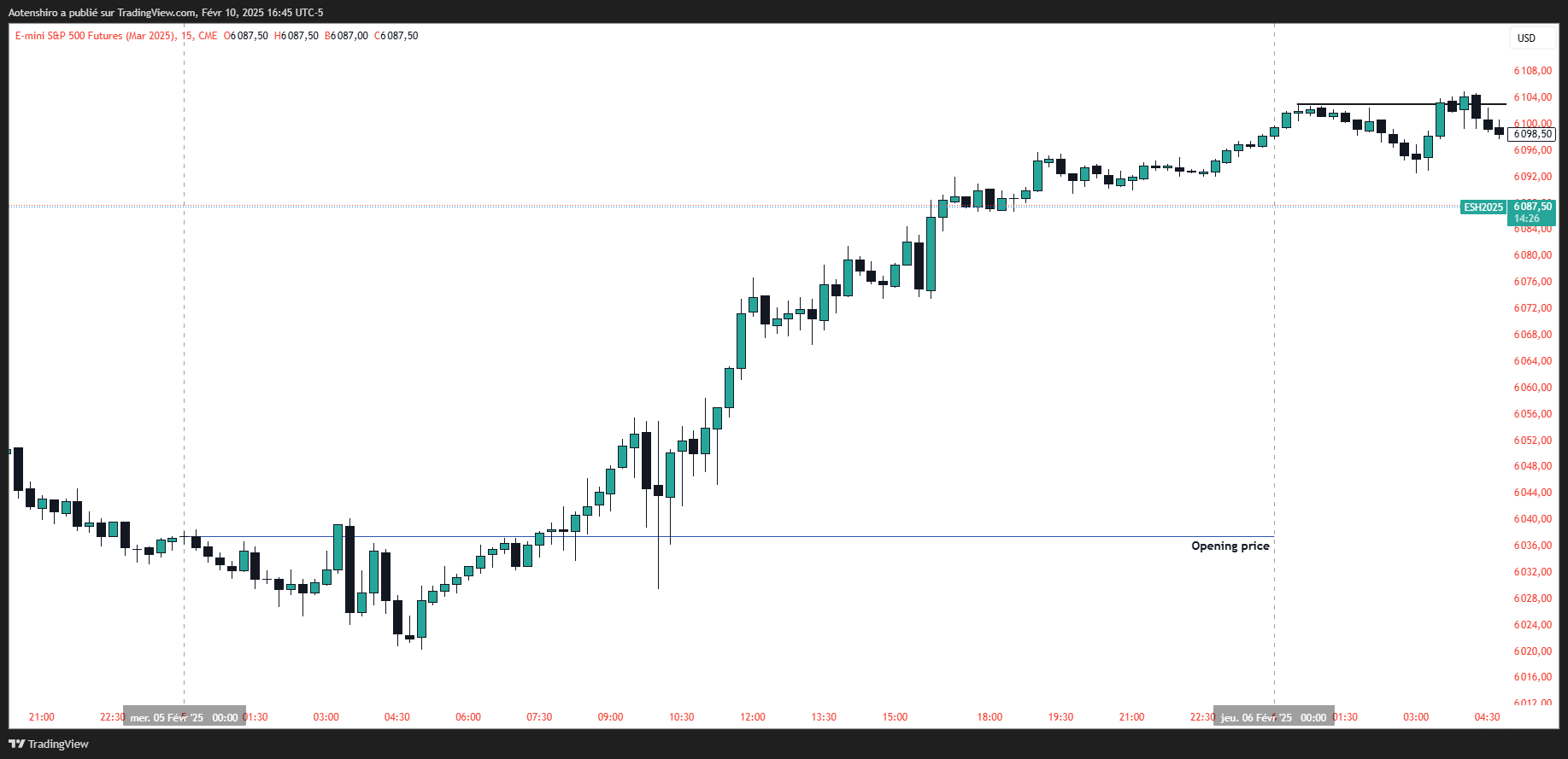 E-mini S&P 500 en 15 minutes : le prix d’ouverture de la journée sert de repère de fair value, et le marché s’en éloigne progressivement vers le haut