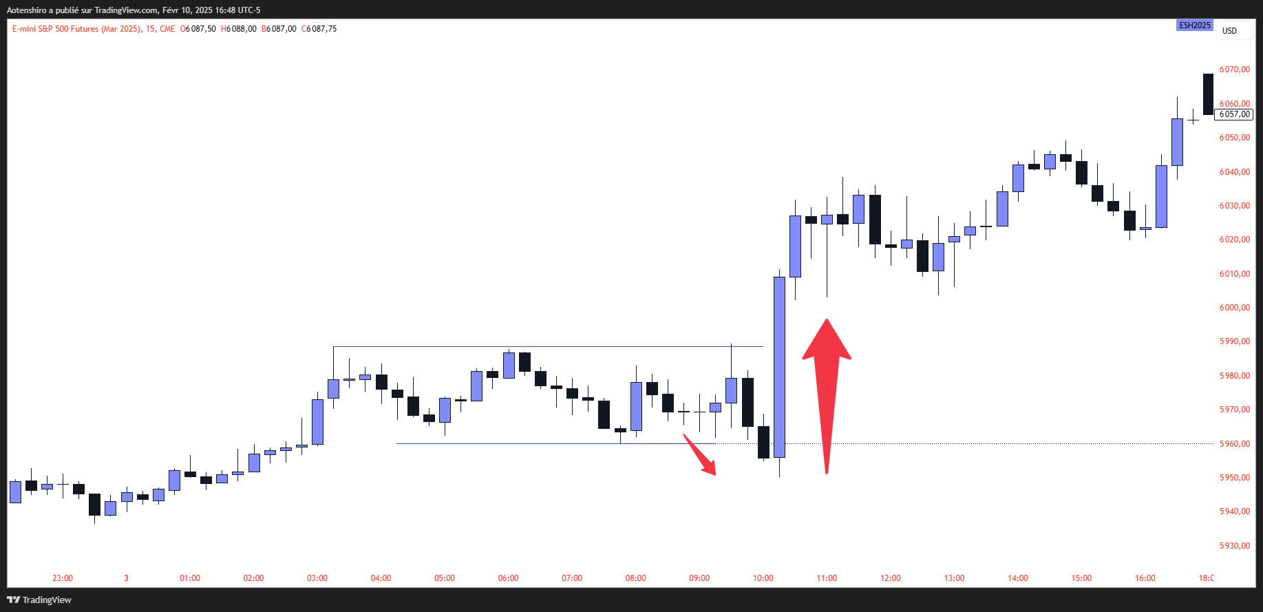 E-mini S&P 500 en 15 minutes : une zone de consolidation dont le bas est balayé par une mèche avant que le prix reparte fortement à la hausse