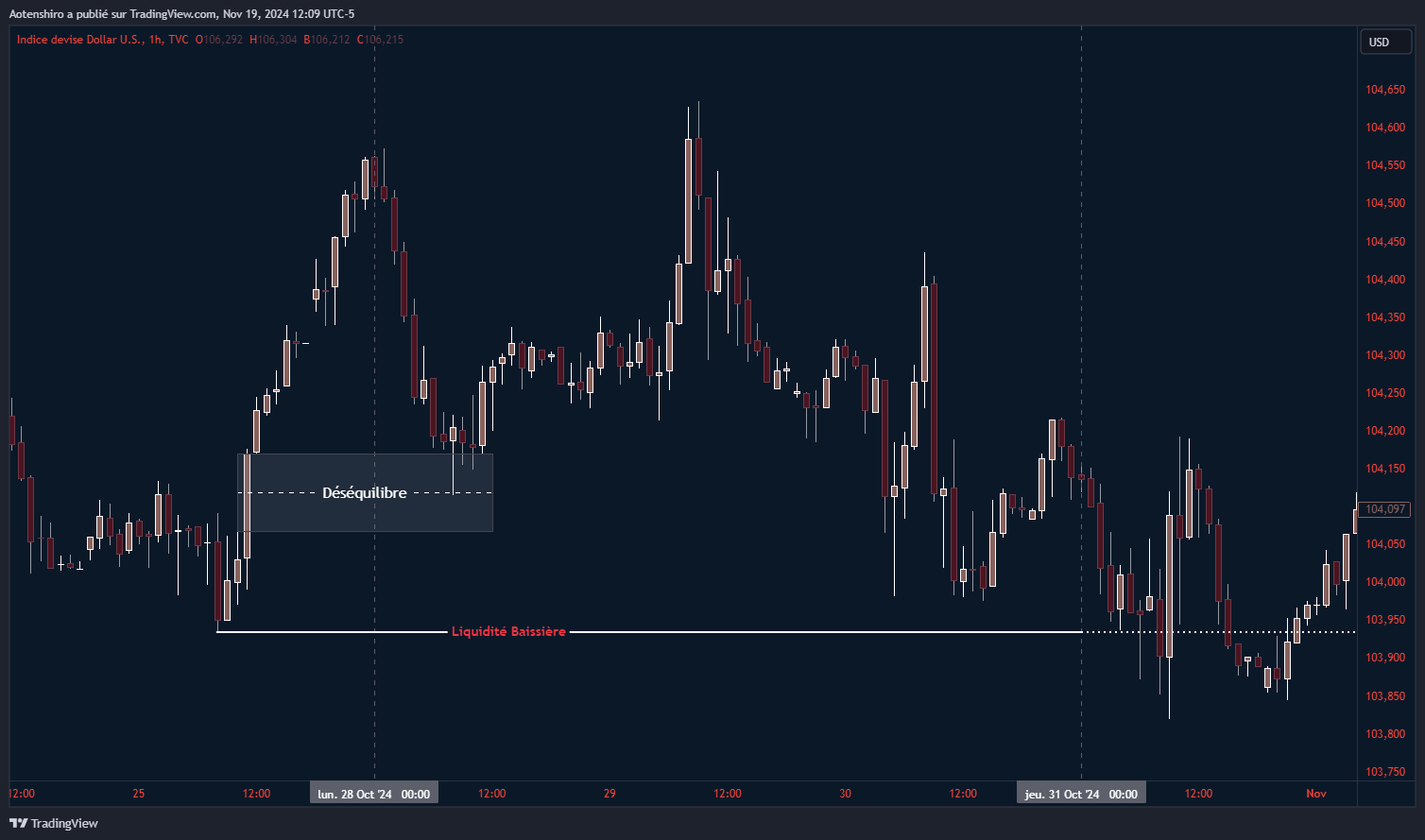 Analyse de l'indice Dollar US (DXY) en 1 heure montrant un déséquilibre marqué et la récupération de la liquidité baissière, soulignant les concepts de narration du marché
