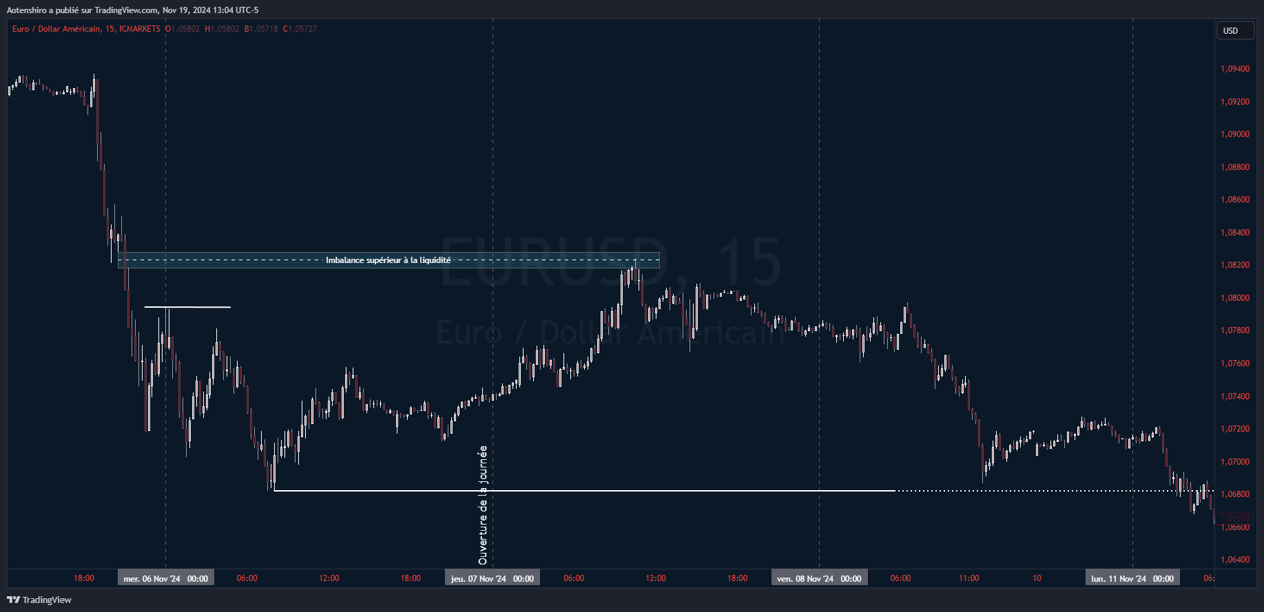 Comparaison des mouvements de prix EUR/USD avec un focus sur la liquidité haussière et l'identification des zones de manipulation pour mieux comprendre la dynamique du marché.