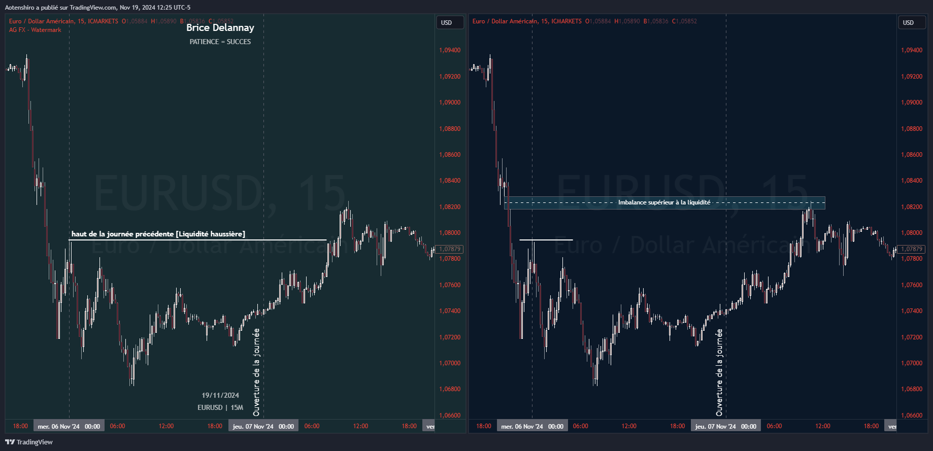 Comparaison des mouvements de prix EUR/USD avec un focus sur la liquidité haussière et l'identification des zones de manipulation pour mieux comprendre la dynamique du marché.