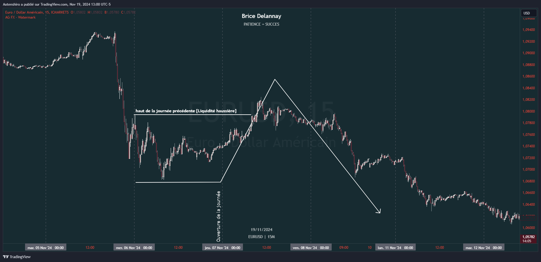 EUR/USD en 15 minutes : le prix accumule sous le haut de la journée précédente, vient chercher cette liquidité haussière à l’ouverture, puis repart en longue distribution baissière