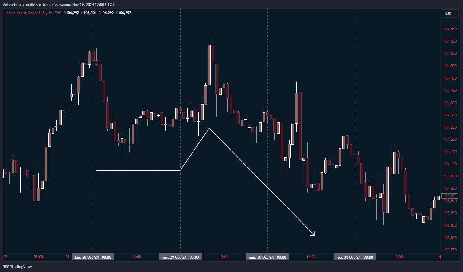 Graphique DXY détaillant la dynamique de descente et les points de retournement clés pour comprendre l'histoire racontée par le marché