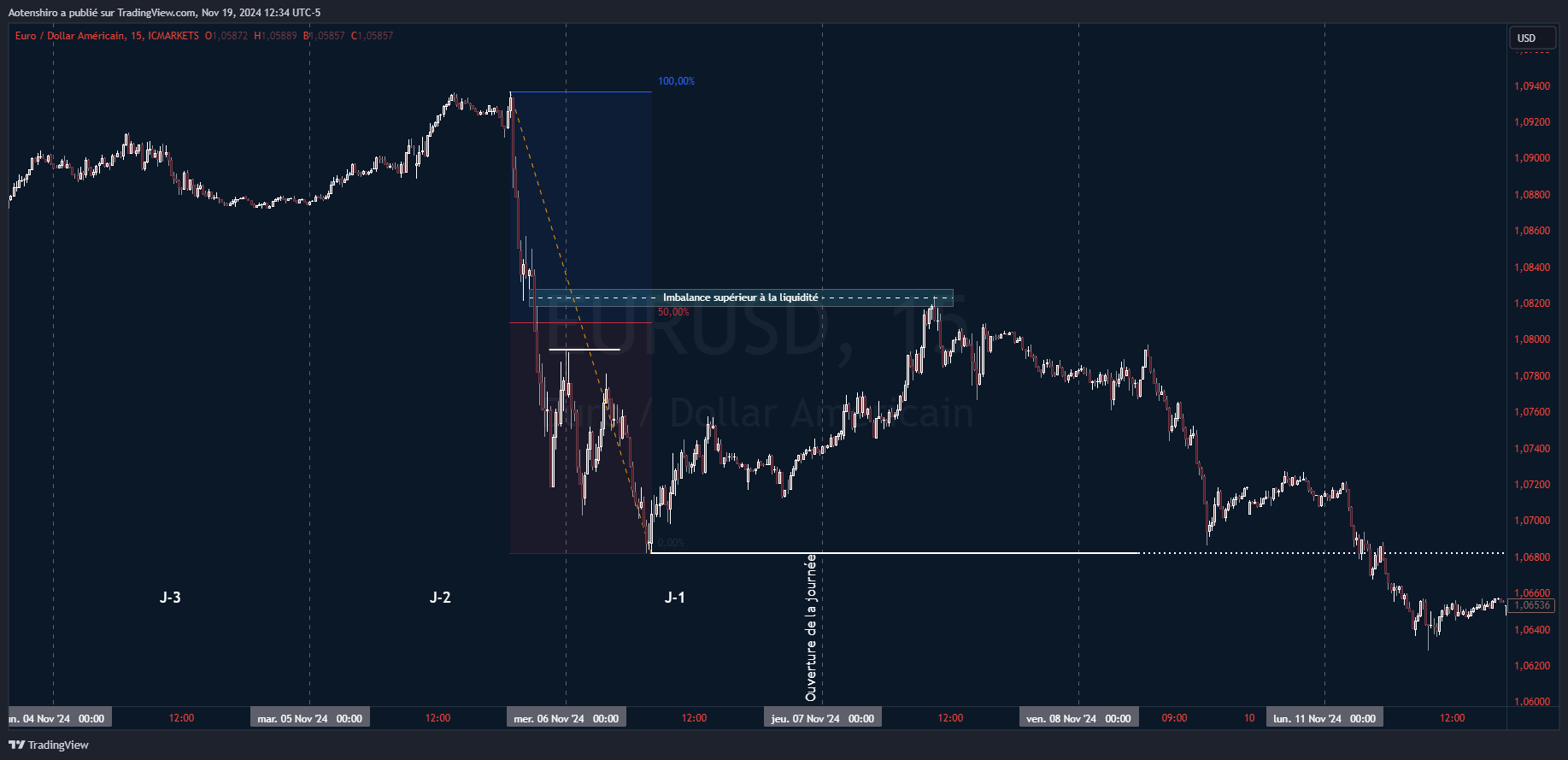 Graphique EUR/USD en 15 minutes montrant une analyse des mouvements de prix avec un déséquilibre supérieur à la liquidité, utilisé pour illustrer la narration du marché en trading