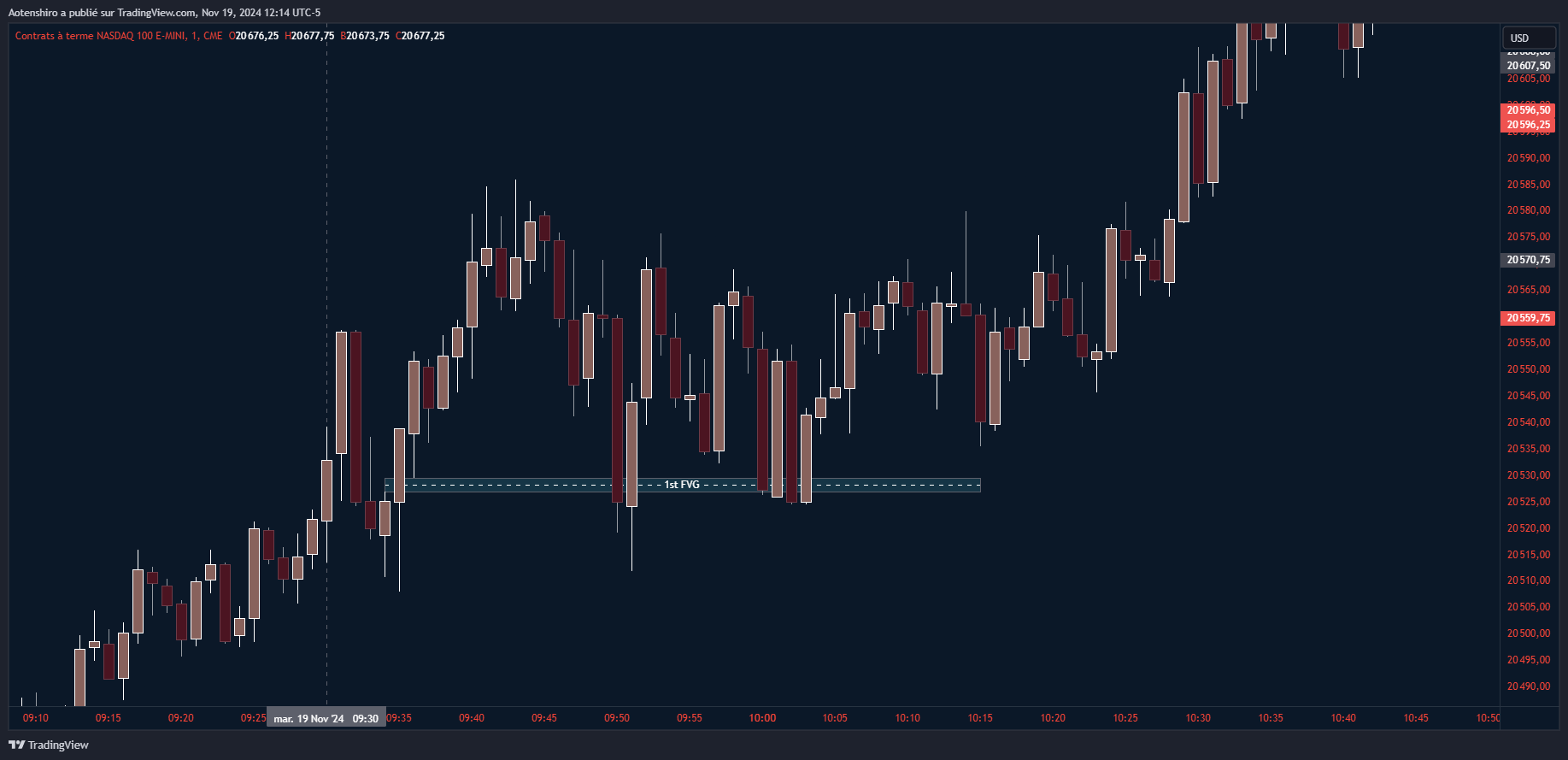 Graphique NASDAQ E-Mini en 1 minute mettant en avant un First Fair Value Gap (FVG) pour illustrer les déséquilibres et leur importance dans la narration des marchés.