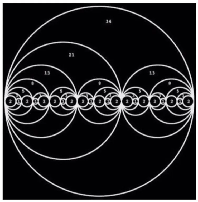 Diagramme de cercles emboîtés suivant la suite de Fibonacci, 2, 3, 5, 8, 13, 21 puis 34 : la structure fractale sur laquelle s’appuie la livraison algorithmique des prix
