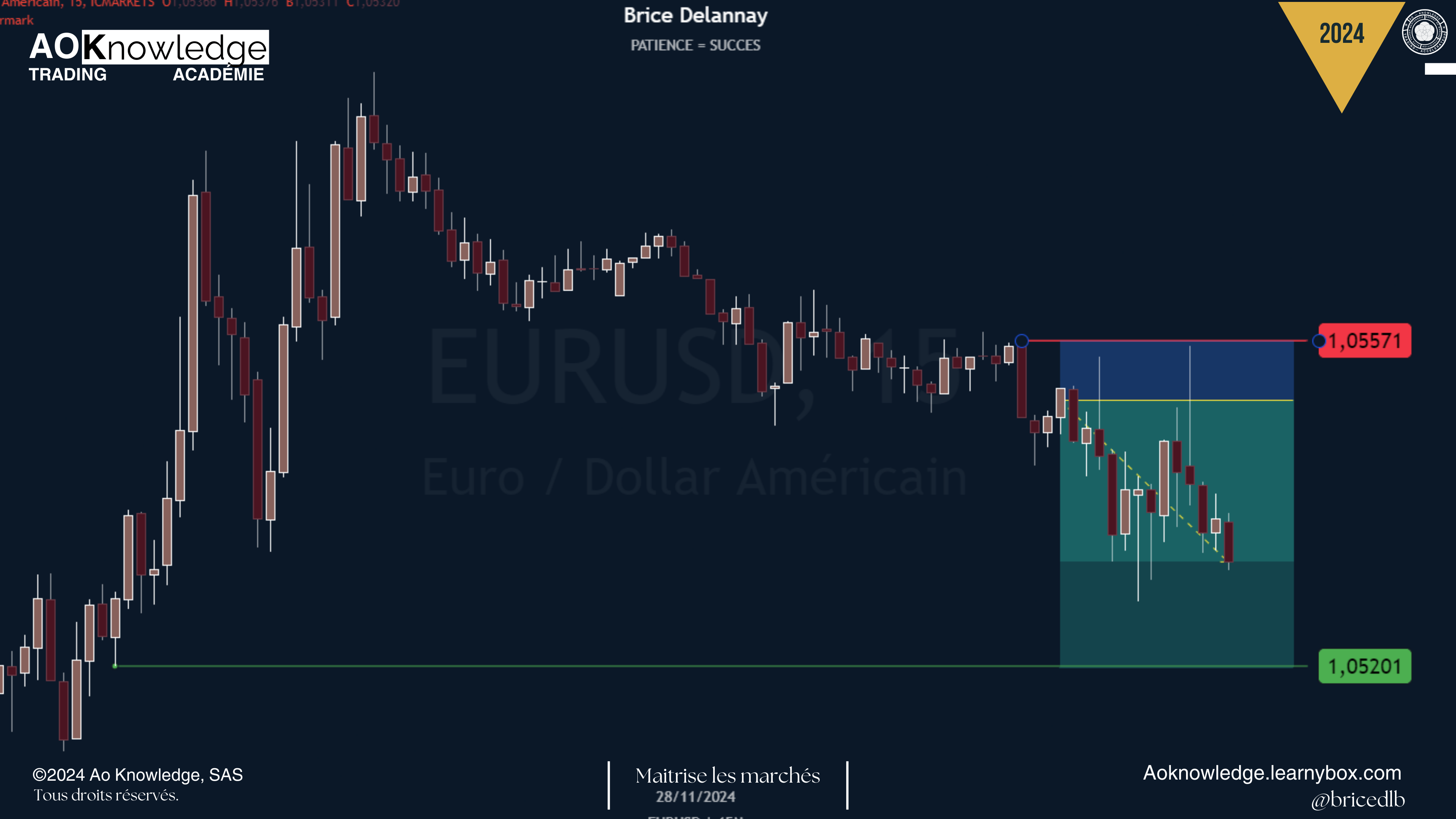 EUR/USD en 15 minutes : une vente avec stop à 1,05571 et objectif à 1,05201, le prix descend sans jamais sembler toucher le stop