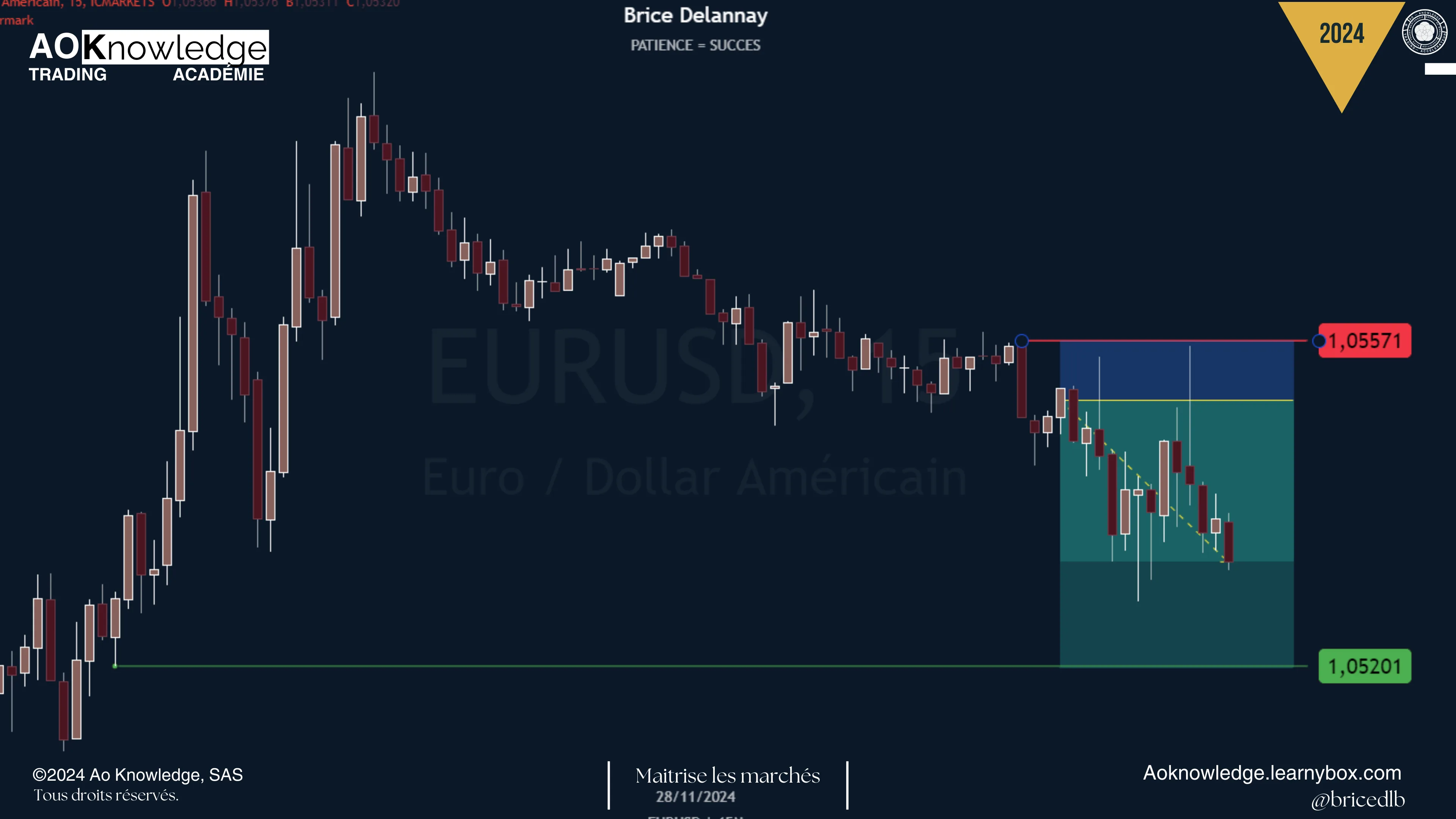 EUR/USD en 15 minutes : une vente avec stop à 1,05571 et objectif à 1,05201, le prix descend sans jamais sembler toucher le stop
