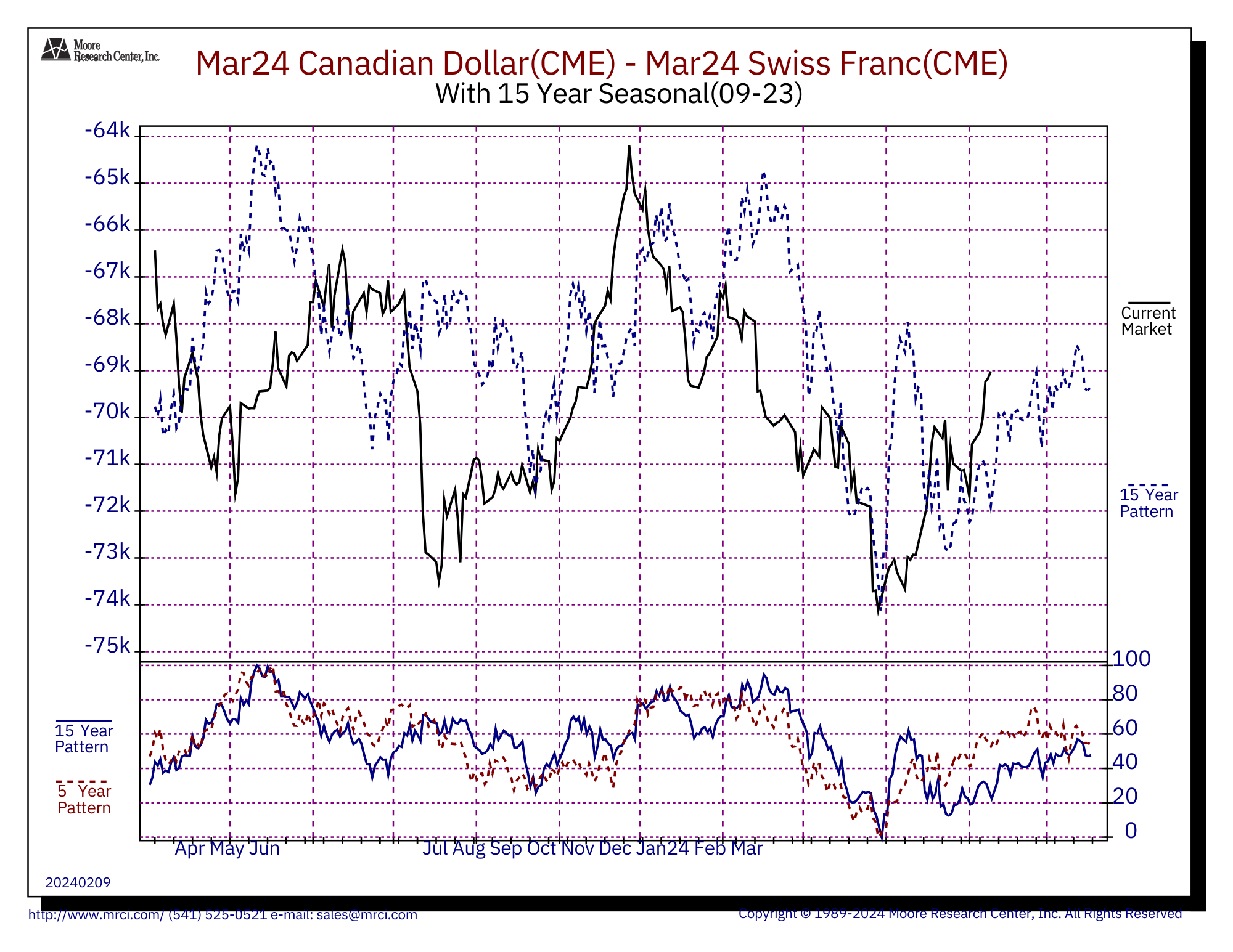 Graphique saisonnier du Moore Research Center sur le spread dollar canadien contre franc suisse, comparant le marché courant à ses moyennes sur 15 et 5 ans : la source institutionnelle dont s’inspire la lecture par quarts