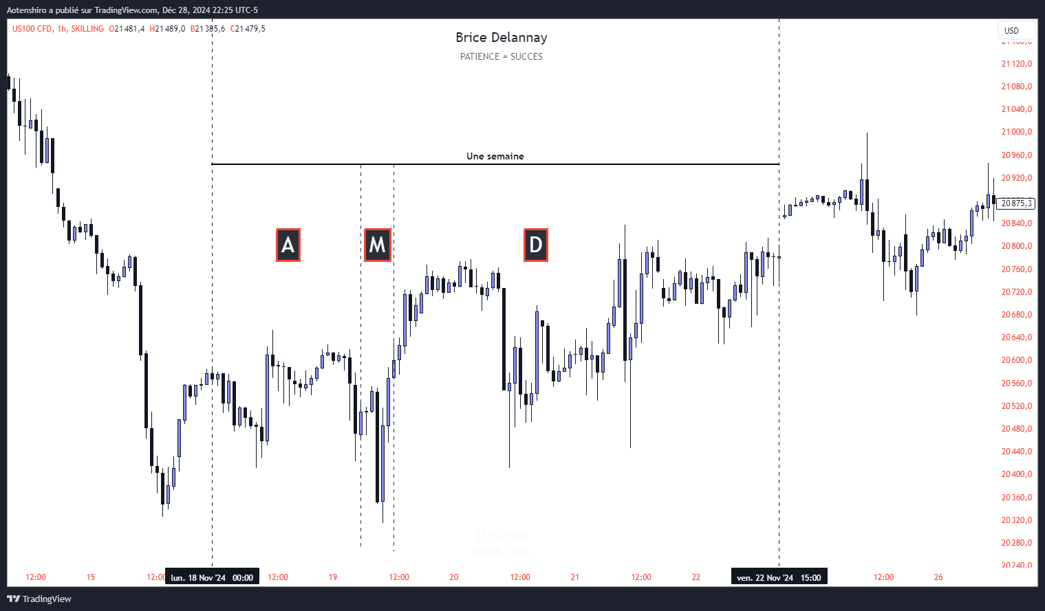 Schéma de la théorie du Temps et du Prix appliquée au trading : cycles journaliers en 4 bougies de 6h, sessions Asie/Londres/NY et modèle AMD.