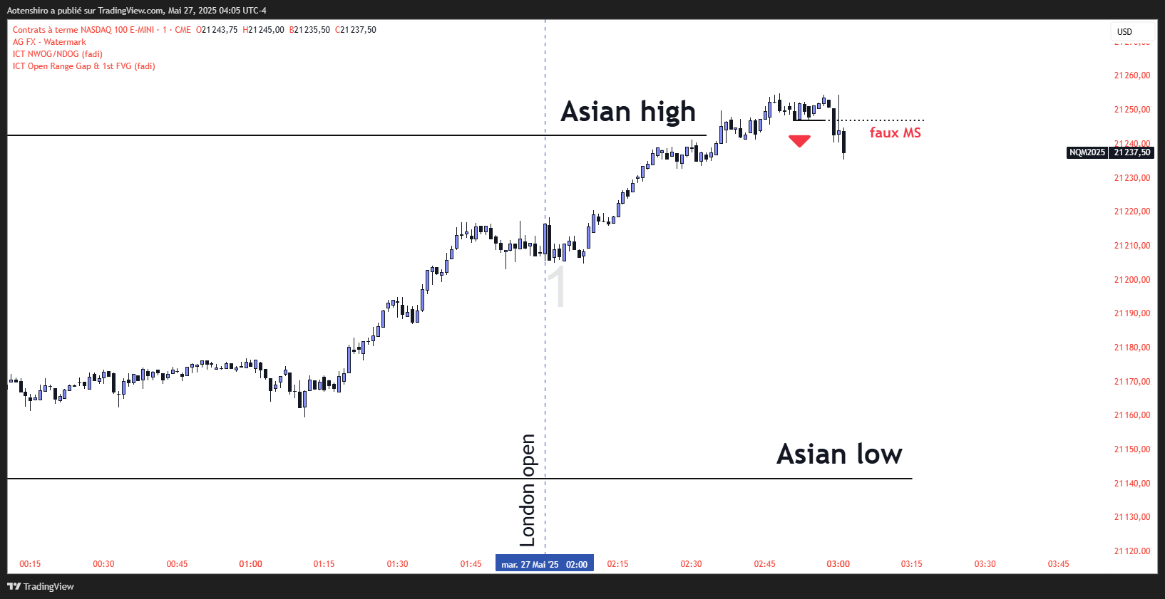 Contrats NASDAQ 100 E-mini en 1 minute le 27 mai 2025 : après l’open de Londres, le prix casse un petit bas sous le sommet asiatique, cassure annotée « faux MS » car elle ne renverse pas la tendance