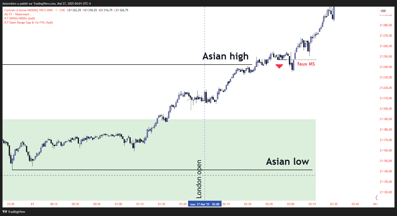 Le faux Market Shift du NASDAQ en 1 minute vu plus large : après la cassure baissière annotée, le prix repart à la hausse et dépasse le sommet asiatique, confirmant le piège