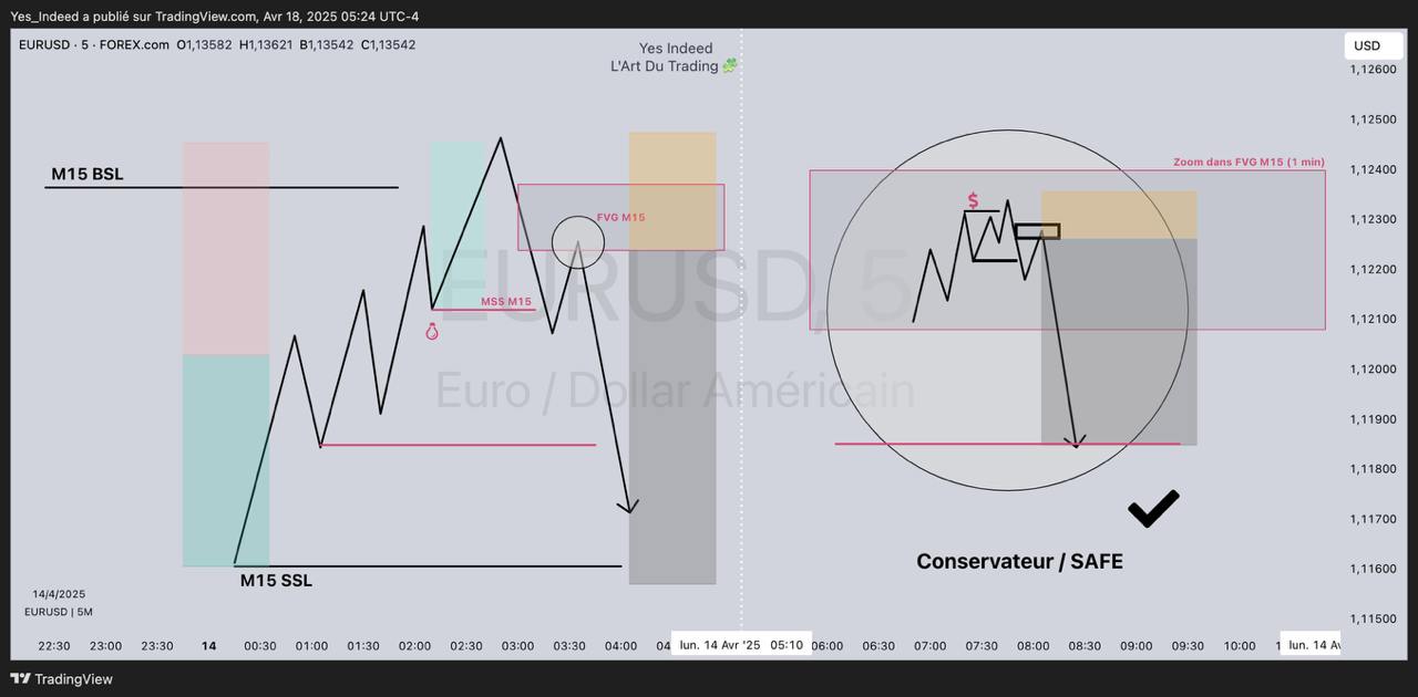 Schéma EUR/USD en 5 minutes : prise de la liquidité acheteuse M15 puis changement de structure MSS, et zoom en 1 minute dans le Fair Value Gap M15 pour une entrée conservatrice