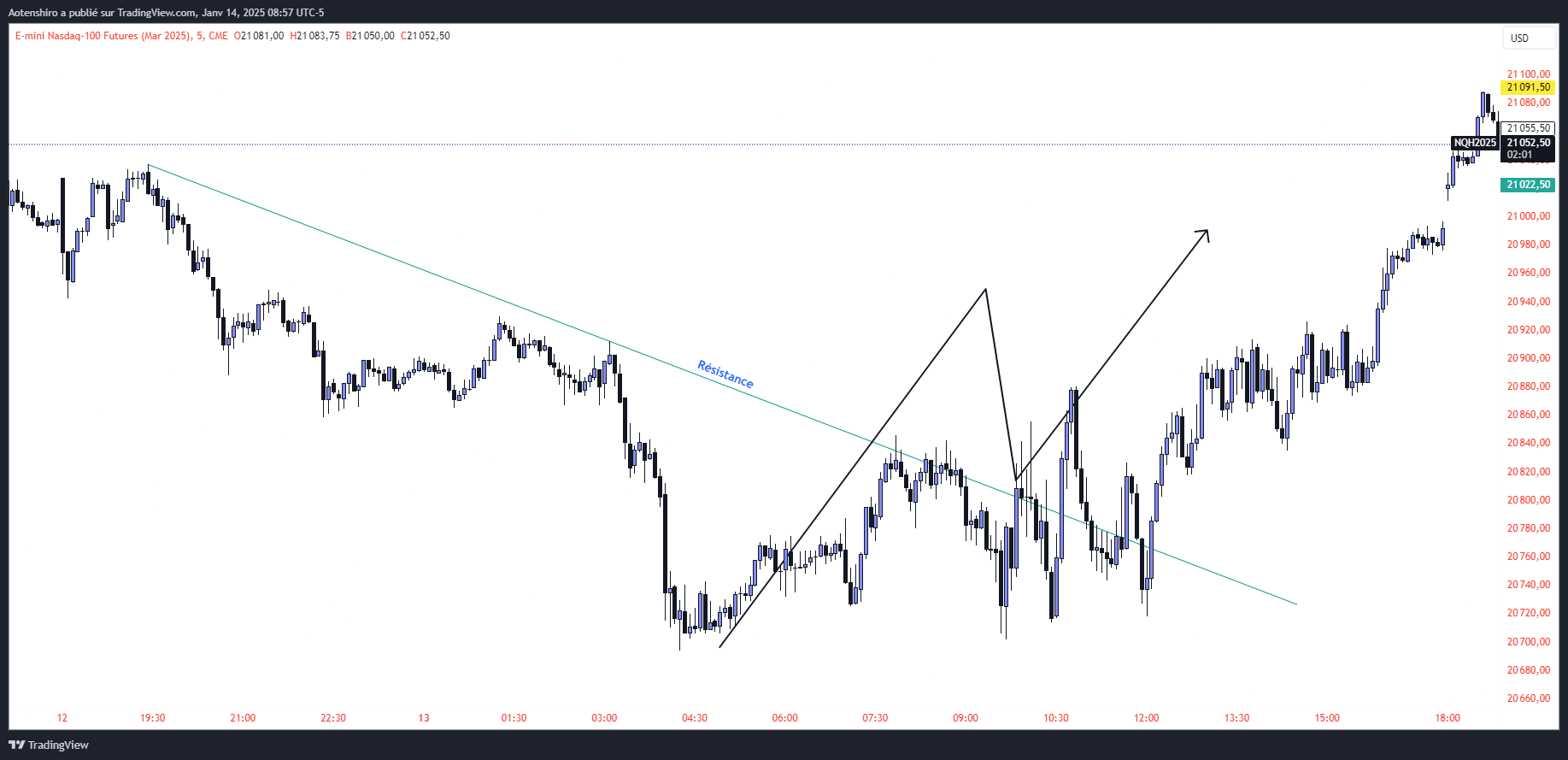 E-mini Nasdaq-100 en 5 minutes : une oblique tracée comme résistance est traversée par le mouvement haussier, illustrant qu’un même graphique se lit différemment selon la ligne qu’on choisit d’y tracer