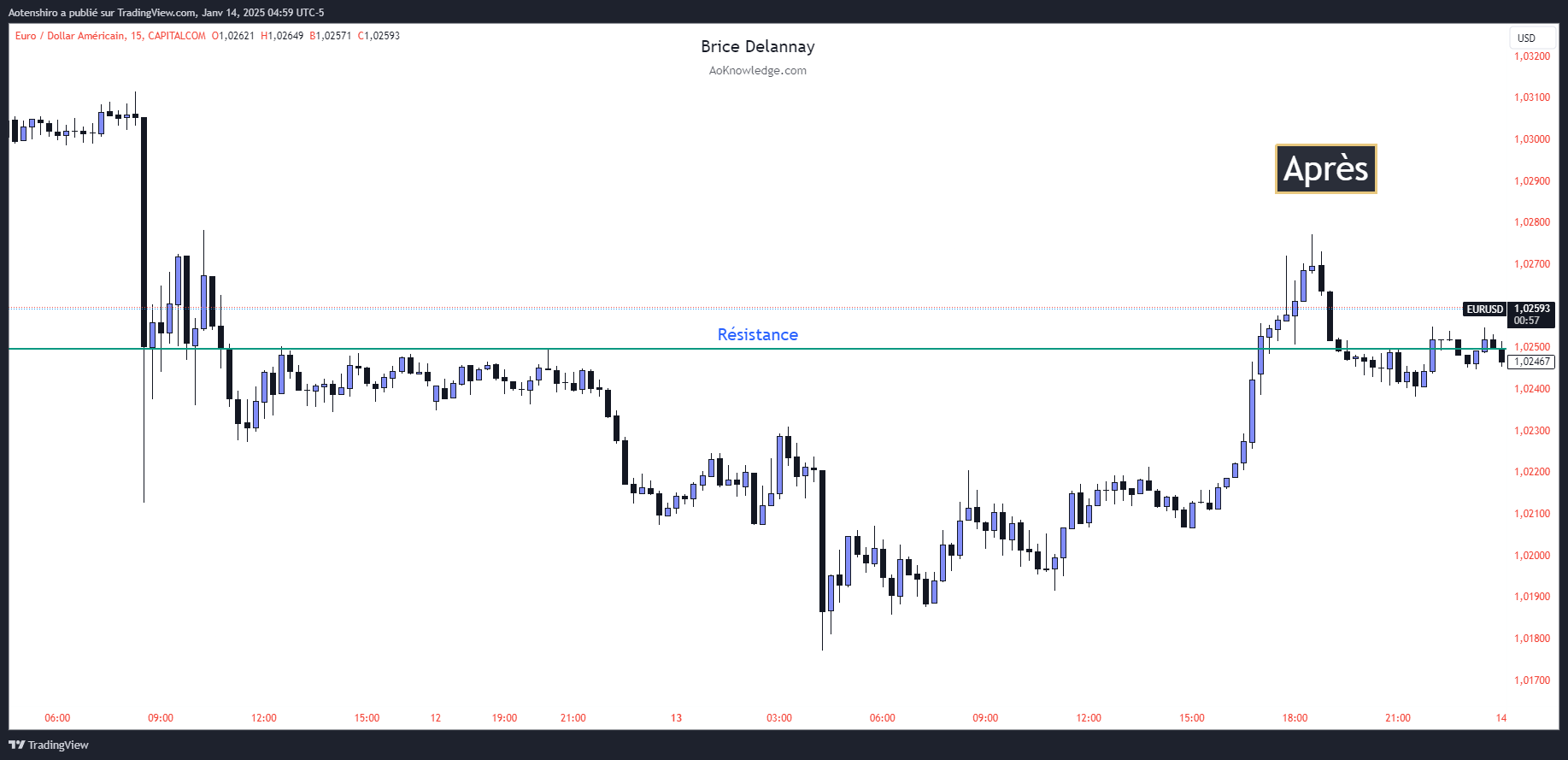 Le même EUR/USD en 15 minutes annoté « Après » : le prix revient sur la prétendue résistance et la traverse, montrant que le niveau n’a rien retenu