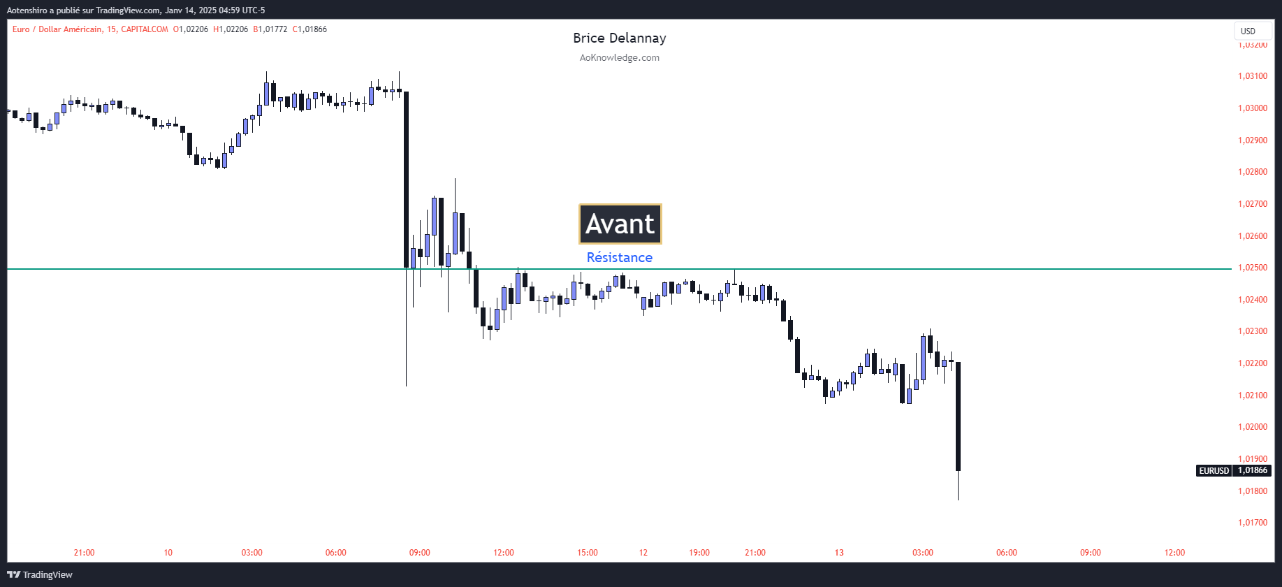 EUR/USD en 15 minutes annoté « Avant » : le prix bute plusieurs fois sous un niveau présenté comme une résistance, ce qui semble en confirmer la solidité