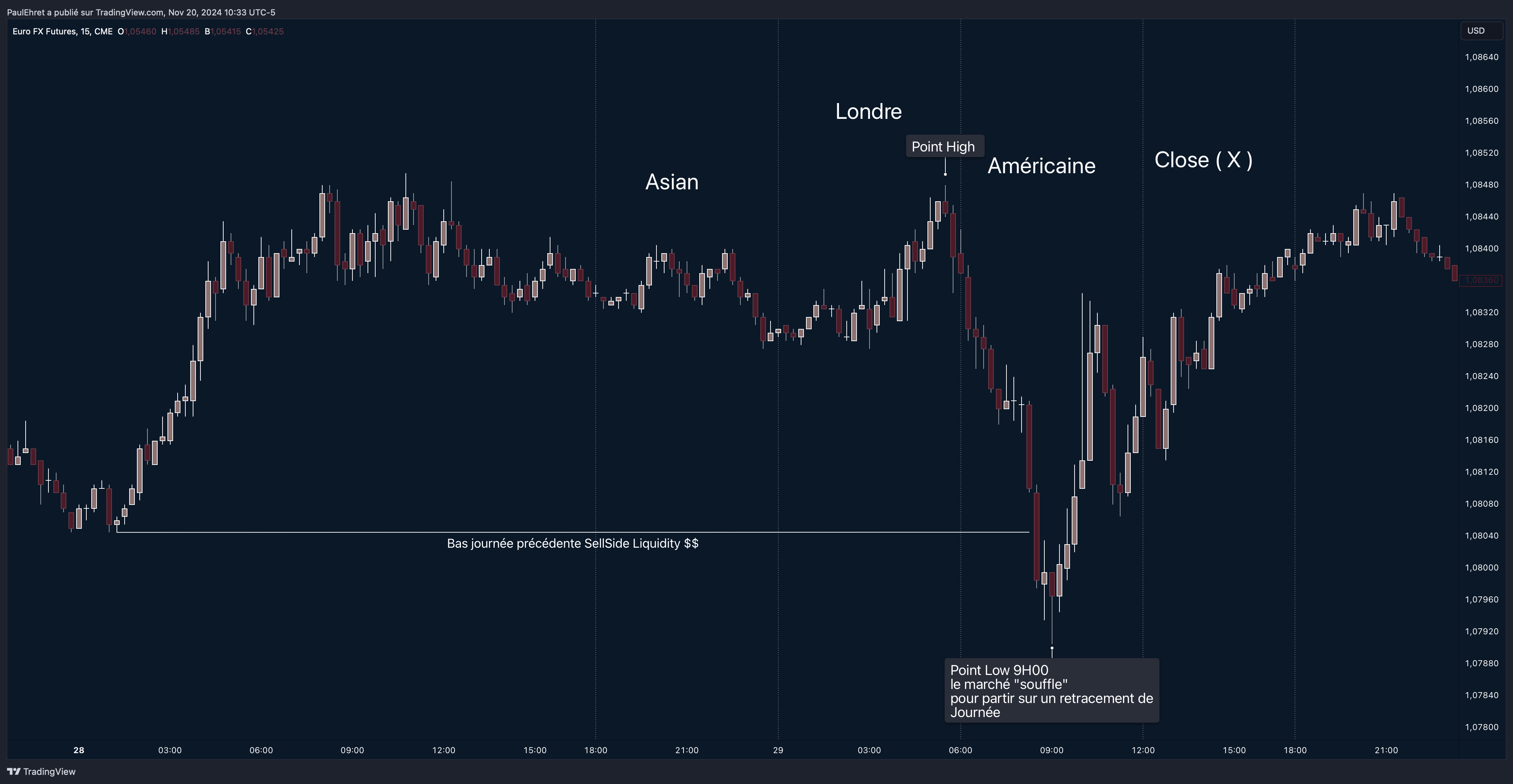 Contrats Euro FX en 15 minutes découpés en quatre blocs de 6 heures, asiatique, Londres, américaine et clôture : le point haut se forme sur Londres et le point bas à 9h, après la prise de la liquidité vendeuse de la veille
