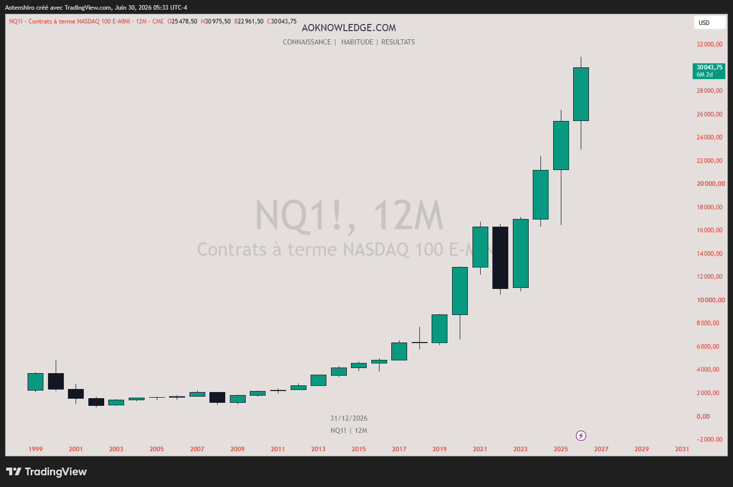 Contrats NASDAQ 100 en annuel depuis 1999 : la progression s’accélère nettement après 2019 et le prix atteint 30 043 en 2026