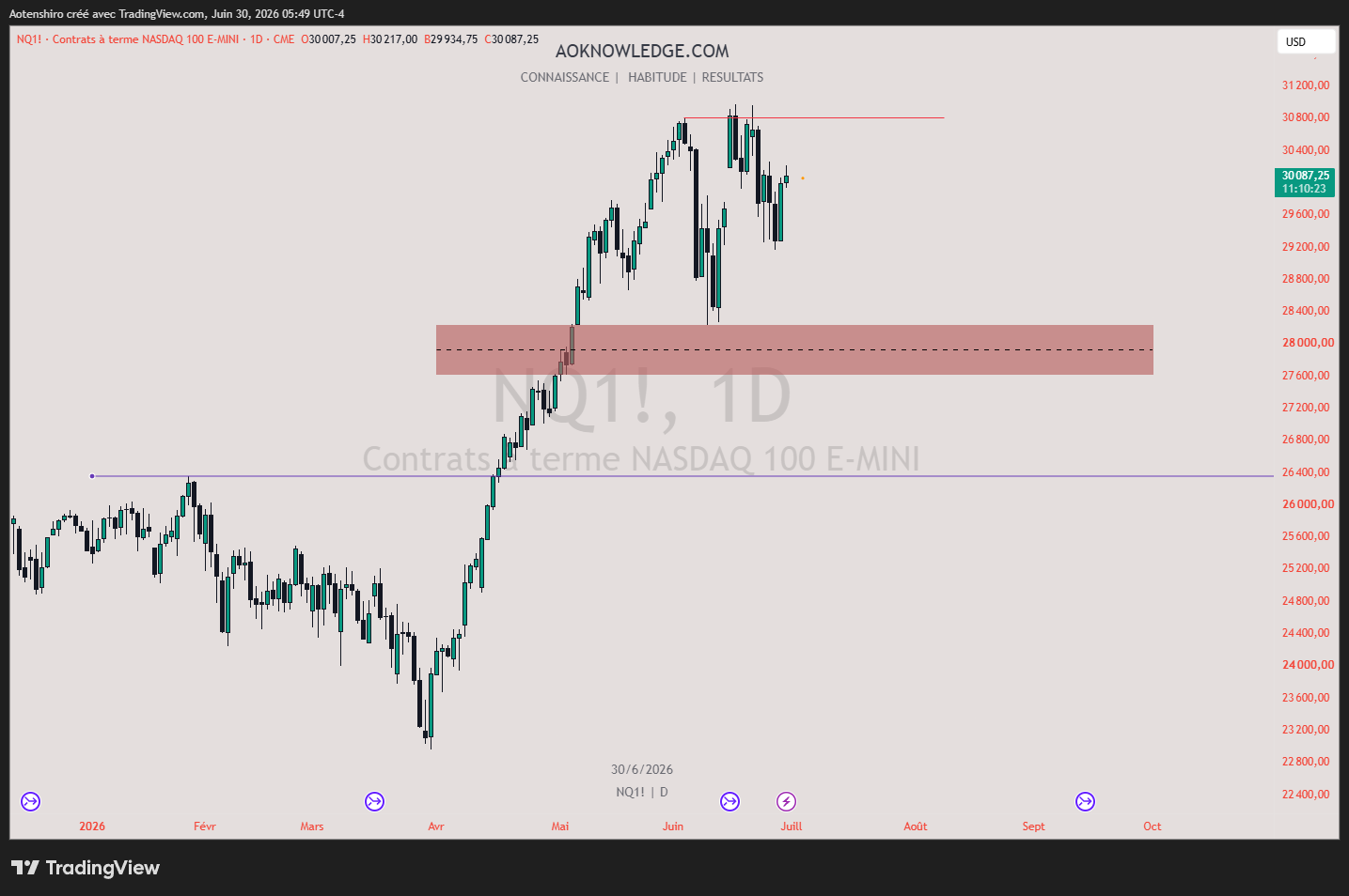 Le NASDAQ 100 en journalier : le prix consolide sous les 30 800 après son sommet, laissant intact le déséquilibre rouge des 28 000 plus bas