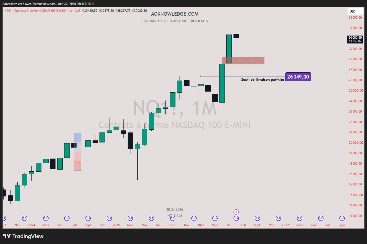 Le NASDAQ 100 en mensuel : au-dessus du seuil de livraison parfaite de 26 349, le prix laisse un déséquilibre rouge vers 28 000 avant de poursuivre jusqu’à 30 080