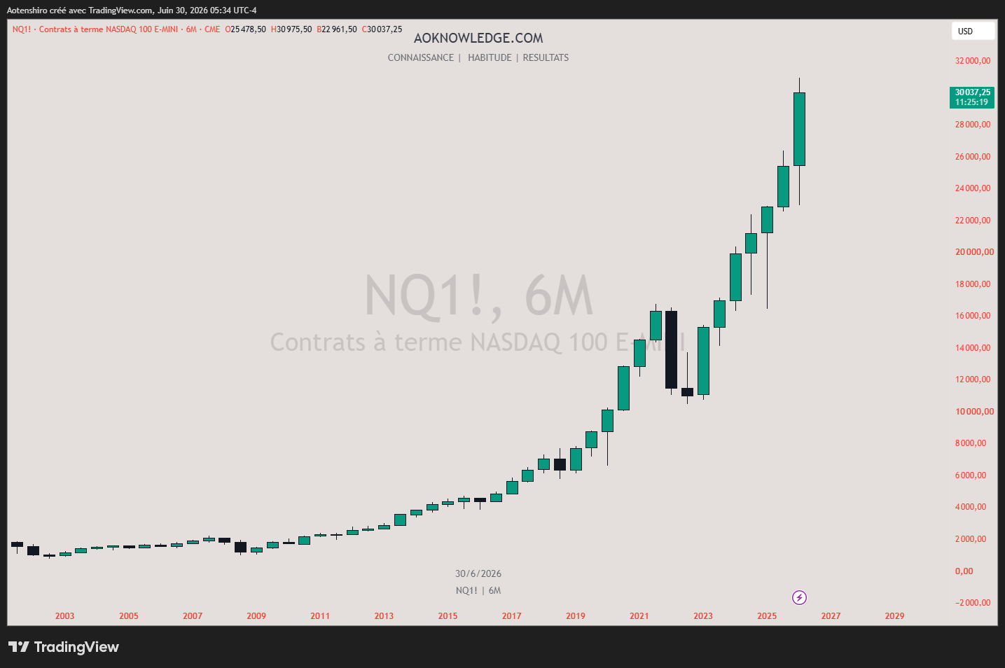 Le même NASDAQ 100 en semestriel : la lecture par demi-année montre la succession de bougies haussières depuis 2023, jusqu’à 30 037