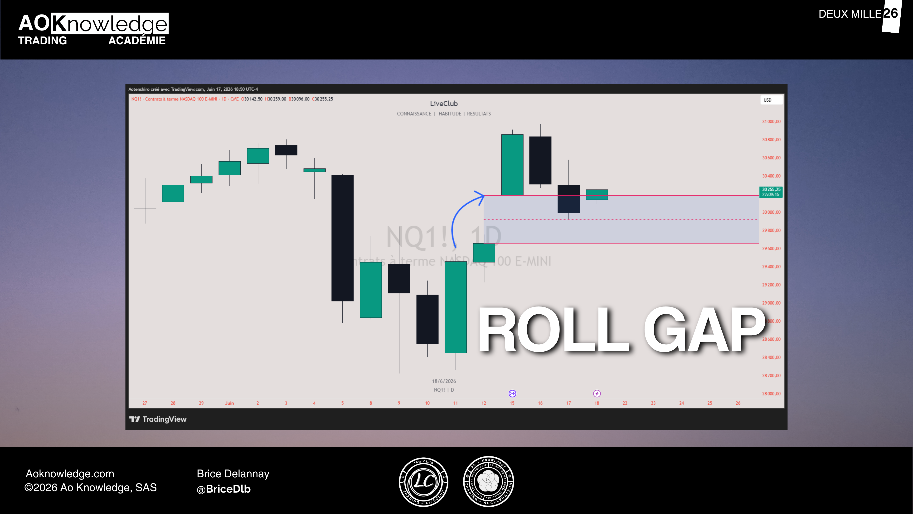 Vignette de l’article du mois consacré au Roll Gap : le NASDAQ 100 en journalier, où la bascule vers le nouveau contrat crée un écart matérialisé par une zone grisée