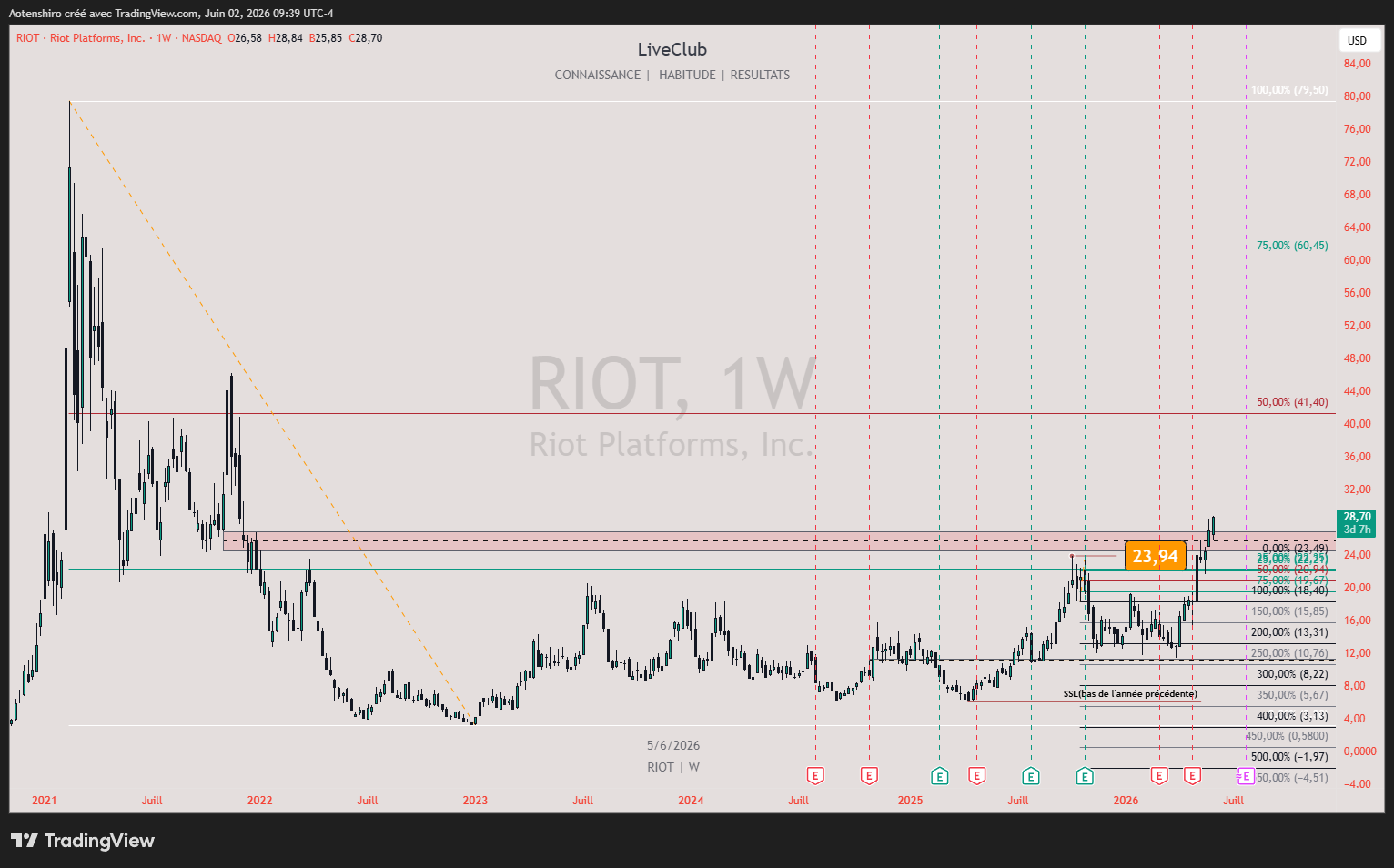 Action Riot Platforms en hebdomadaire : le prix remonte à 28,70 après avoir pris la liquidité vendeuse sous le bas de l’année précédente, avec la grille de retracement projetée vers 41,40 puis 60,45