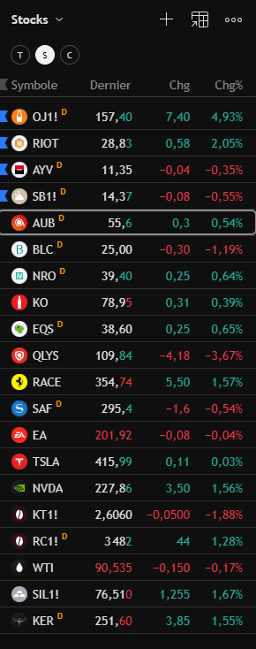Liste de suivi actions et matières premières : jus d’orange, Riot, Ayvens, sucre, Aubay, Coca-Cola, Ferrari, Safran, Tesla, Nvidia, pétrole et argent, avec leurs variations du jour
