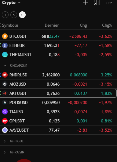 Liste de suivi crypto : Bitcoin à 68 822 dollars en baisse de 3,62 %, Ethereum, Theta, puis un groupe de petites capitalisations dont Render, Akash, Celestia et Aave