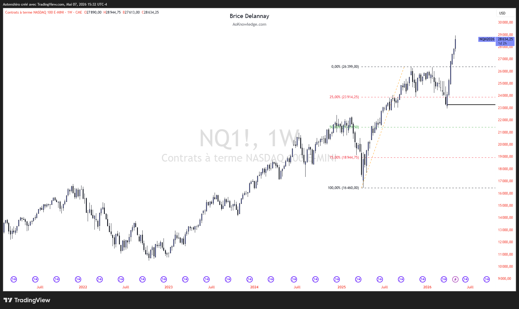 Contrats NASDAQ 100 en hebdomadaire : après le creux de 2025 à 16 460, le prix dépasse le sommet de 26 399 et s’établit à 28 634, sur un nouveau plus haut