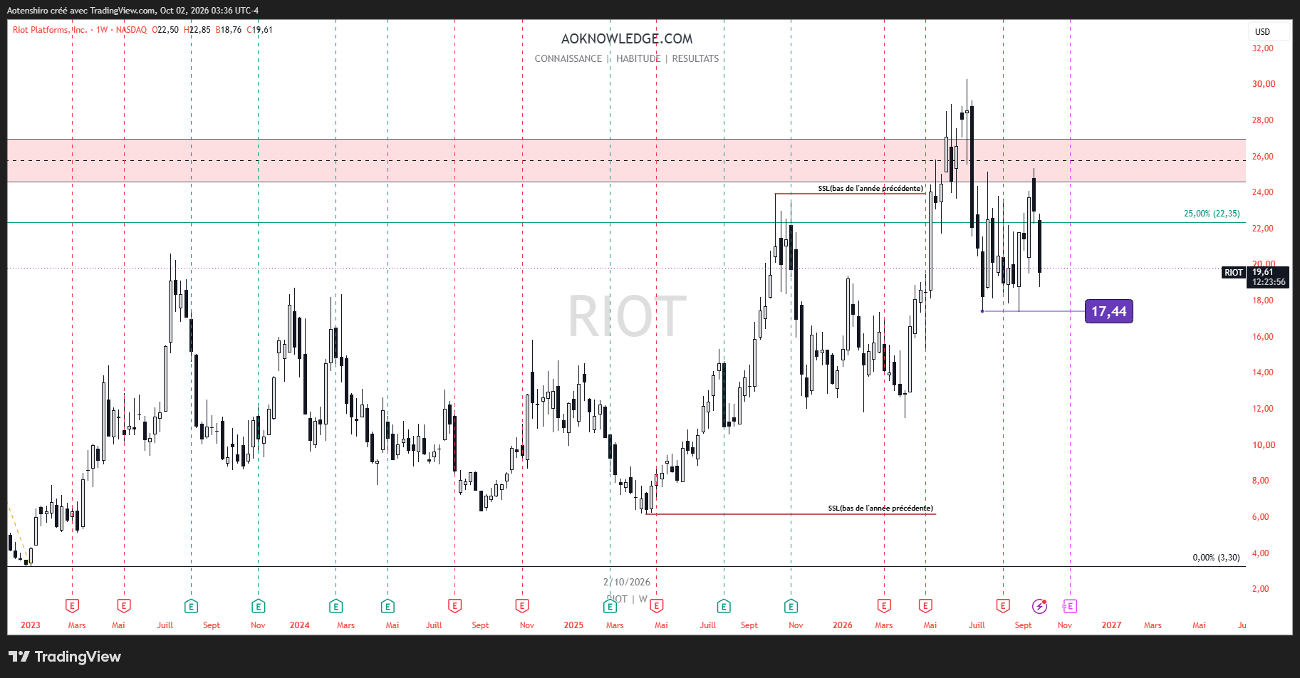 Riot Platforms en hebdomadaire au 2 octobre 2026 : retombé sous la zone rouge et sous les 25 % à 22,35, le prix est à 19,61, avec les 17,44 comme prochaine liquidité