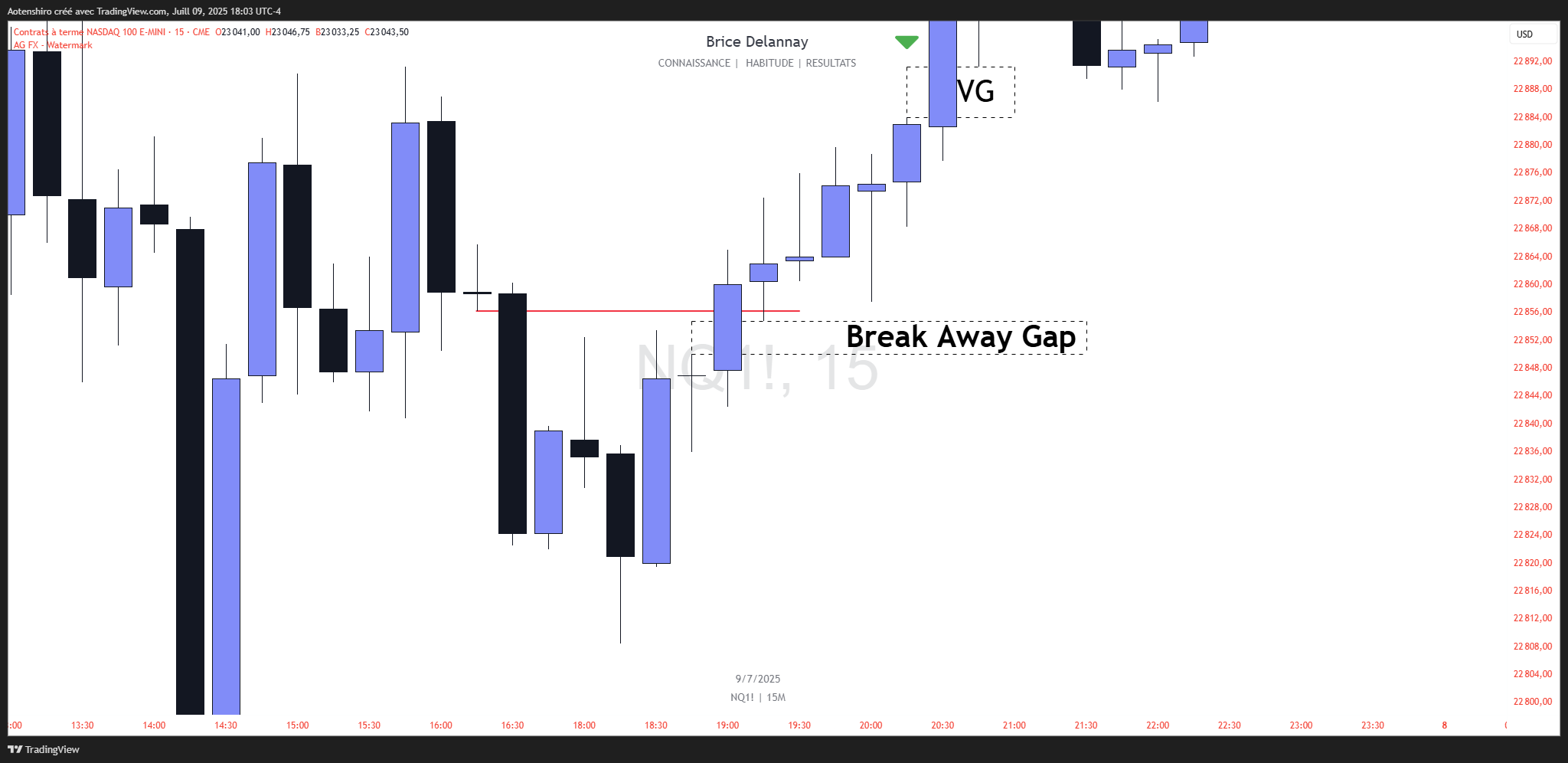 Le même graphique NASDAQ 100 en 15 minutes annoté d’un Break Away Gap : le déplacement est si franc que le marché ne revient pas combler le gap dans l’immédiat