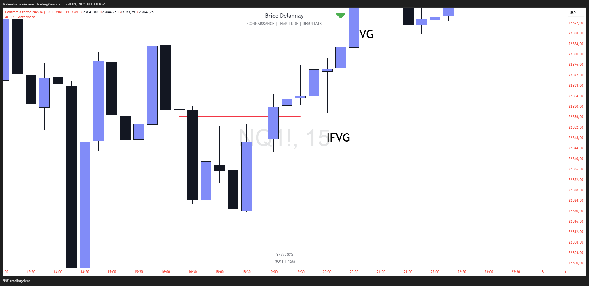 NASDAQ 100 en 15 minutes le 9 juillet 2025 : un Fair Value Gap franchi du côté opposé devient un IFVG, zone d’inversion sur laquelle le prix s’appuie ensuite comme support