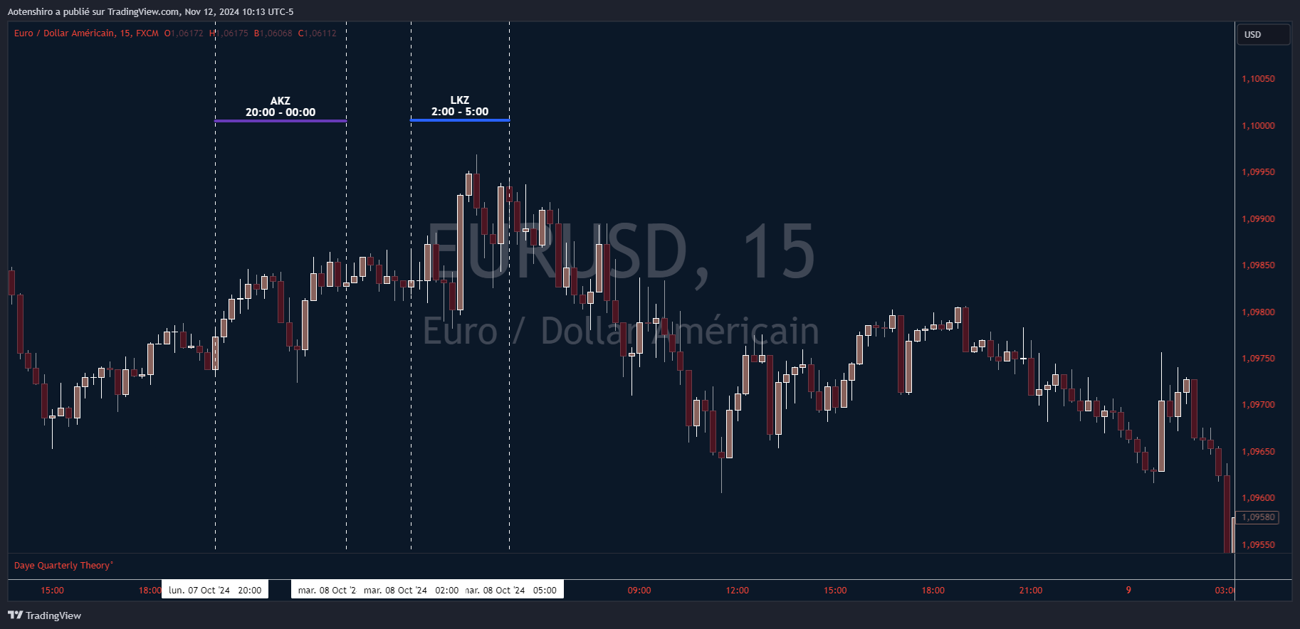 EUR/USD en 15 minutes : après la session asiatique, la kill zone de Londres de 2h à 5h produit le sommet de la journée, phase de manipulation