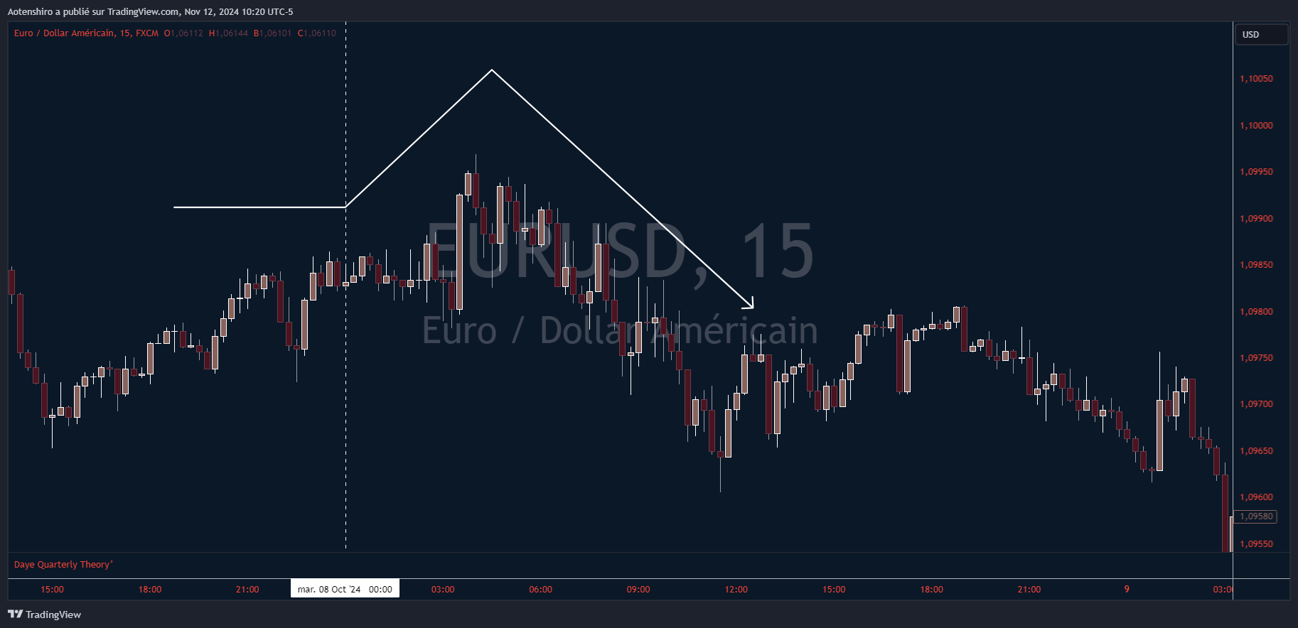 EUR/USD en 15 minutes avec le schéma AMD superposé : accumulation à plat, manipulation vers le haut, puis distribution à la baisse