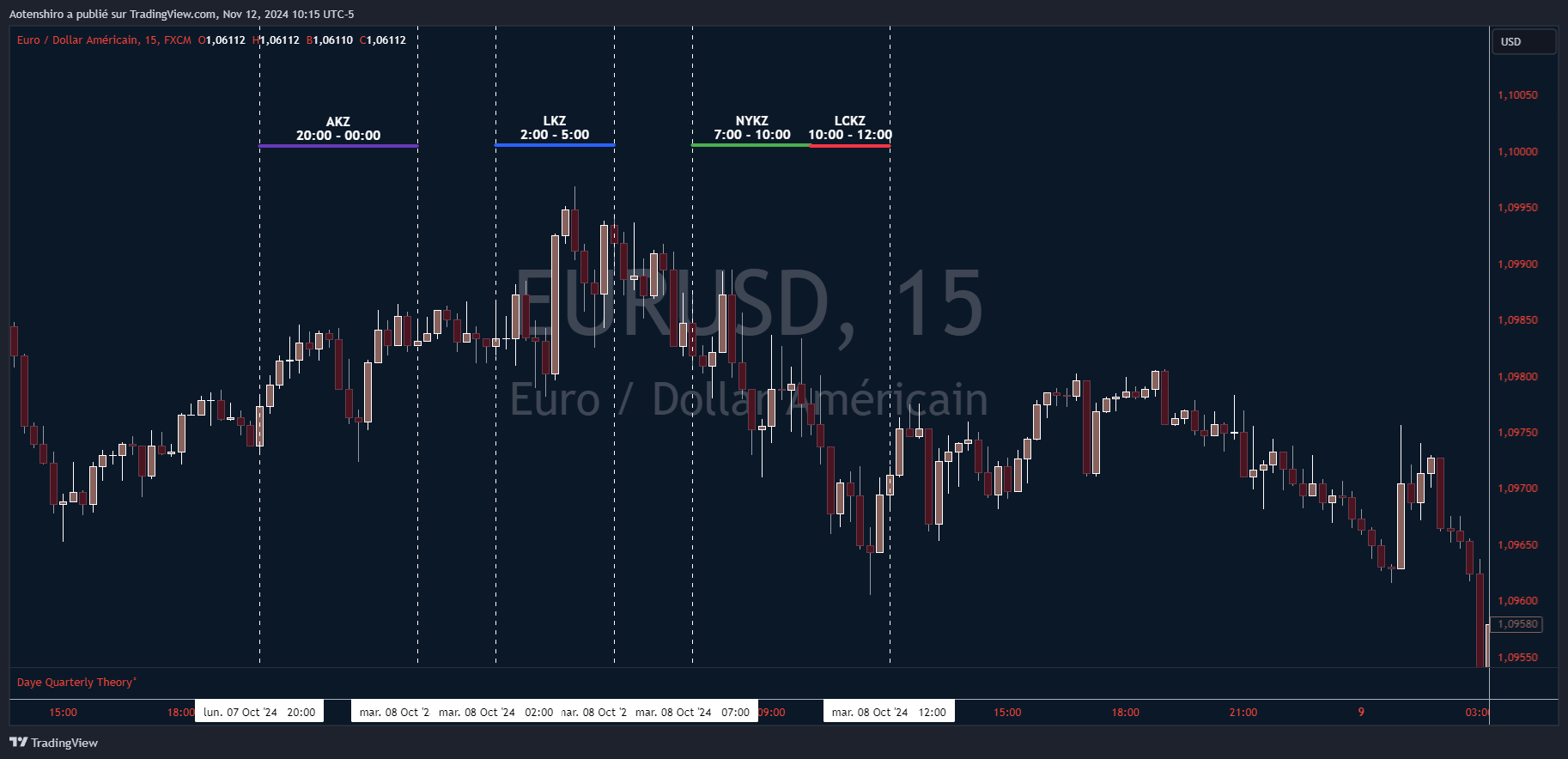 EUR/USD en 15 minutes avec les quatre kill zones : asiatique 20h-00h, Londres 2h-5h, New York 7h-10h et clôture de Londres 10h-12h, la distribution baissière se jouant sur les sessions américaines