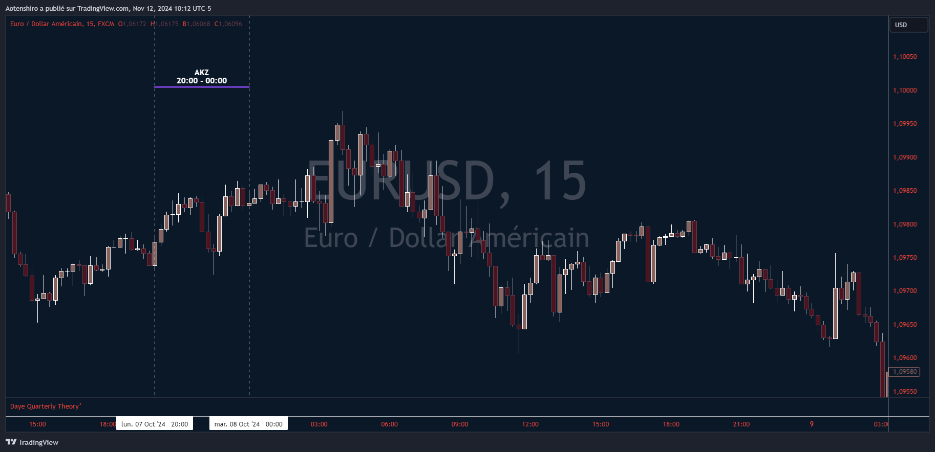 EUR/USD en 15 minutes : la kill zone asiatique de 20h à 00h encadrée, phase d’accumulation pendant laquelle le range de la journée se construit
