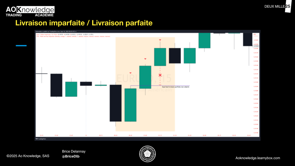 Diapositive « Livraison imparfaite / Livraison parfaite » : sur EUR/USD en 15 minutes, le prix s’arrête avant le seuil de livraison parfaite, marqué d’une croix rouge