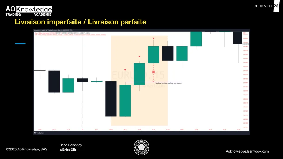 Diapositive « Livraison imparfaite / Livraison parfaite » : sur EUR/USD en 15 minutes, le prix s’arrête avant le seuil de livraison parfaite, marqué d’une croix rouge