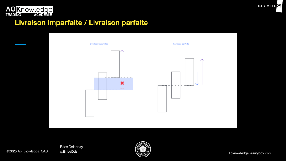 Trading livraison parfaite et imparfaite par Ao Knowledge
