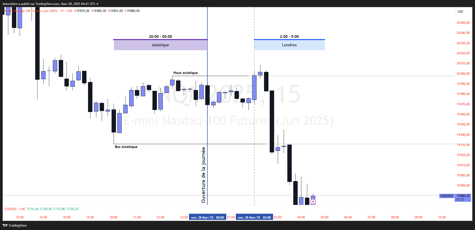 Le même E-mini Nasdaq en 15 minutes avec les sessions : le range asiatique de 20h à 00h, puis l’ouverture de Londres à 2h qui vient chasser le haut asiatique avant de renverser