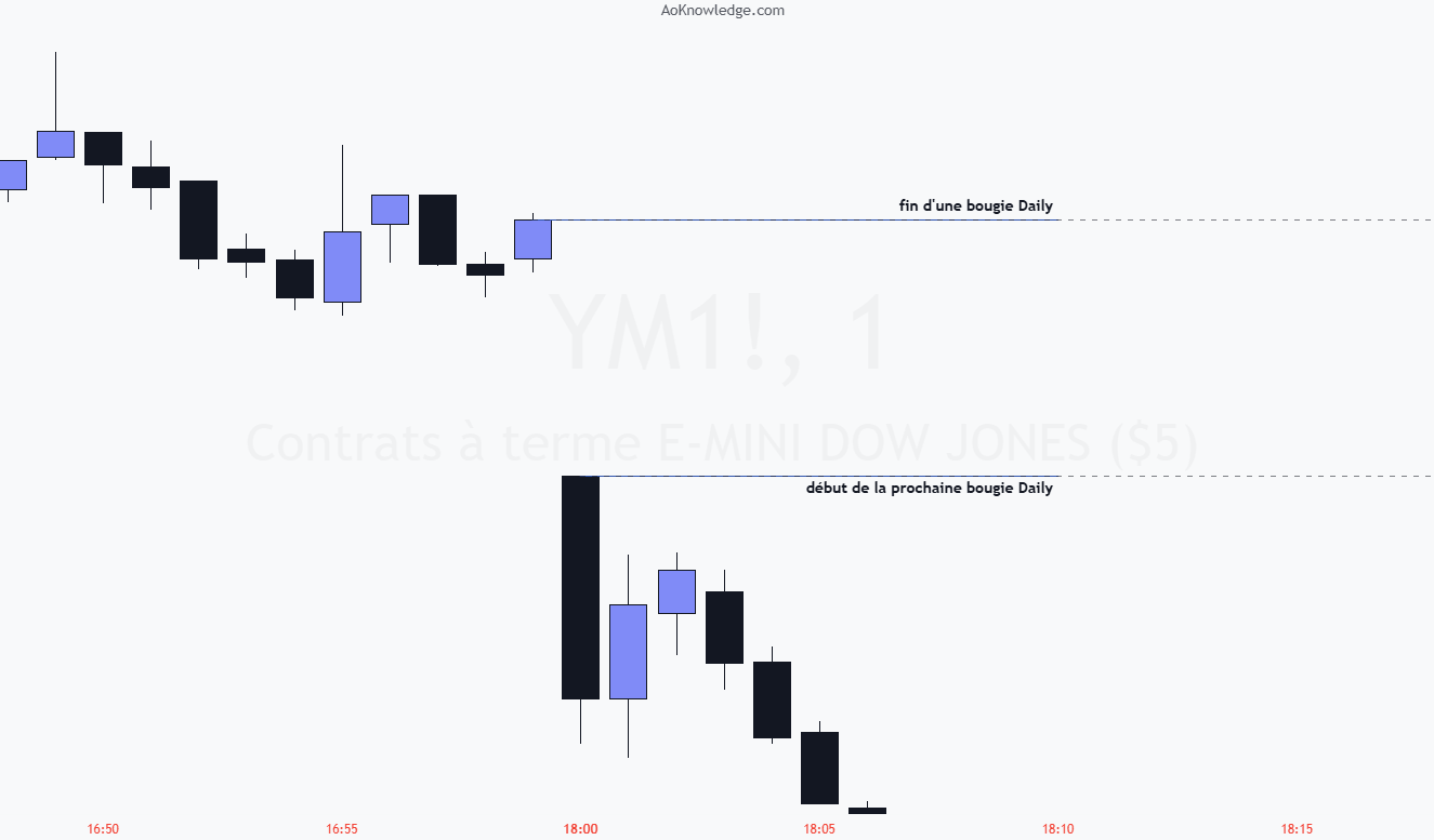 Contrats E-mini Dow Jones en 1 minute : l’écart entre la clôture de la bougie journalière et l’ouverture de la suivante forme le New Day Opening Gap