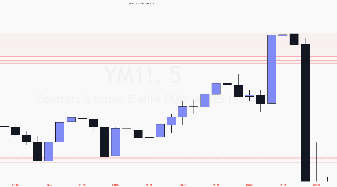 Contrats E-mini Dow Jones en 5 minutes : plusieurs gaps de séance régulière matérialisés en zones rouges, le prix monte les chercher avant de retomber franchement