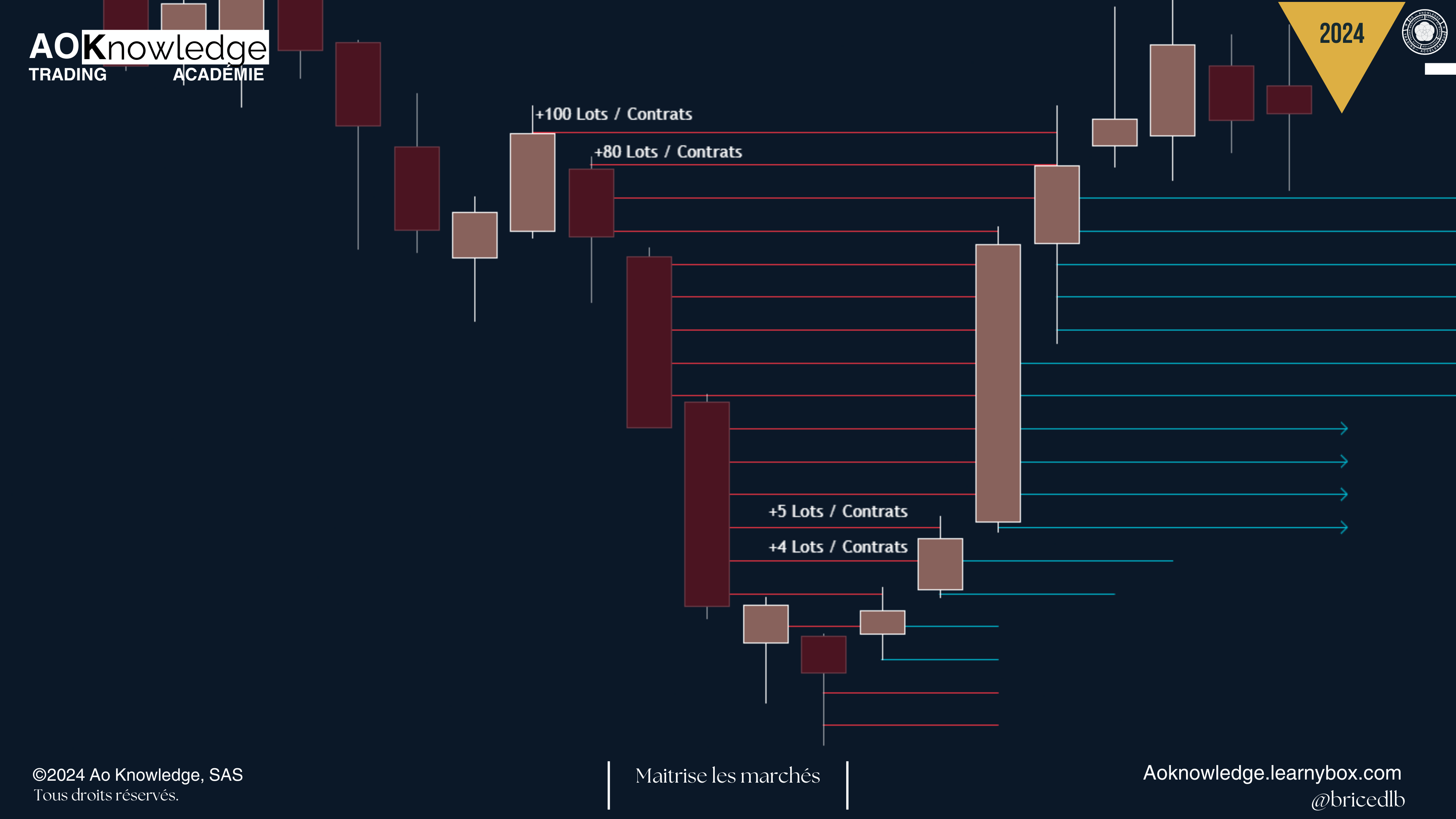 Le même mouvement baissier annoté en volume : +100 puis +80 lots au début de la descente, plus que +5 et +4 lots vers le bas, l’engagement institutionnel diminue à mesure que le mouvement avance