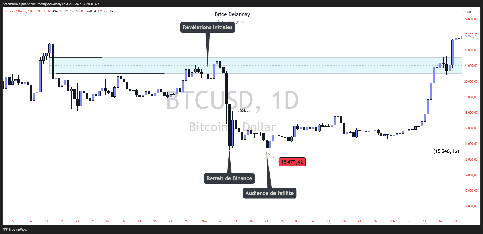 Bitcoin en journalier pendant l’effondrement de FTX : révélations initiales, retrait de Binance puis audience de faillite, et malgré ce chaos le bas à 15 479 s’arrête à quelques dollars du niveau de liquidité vendeuse à 15 546