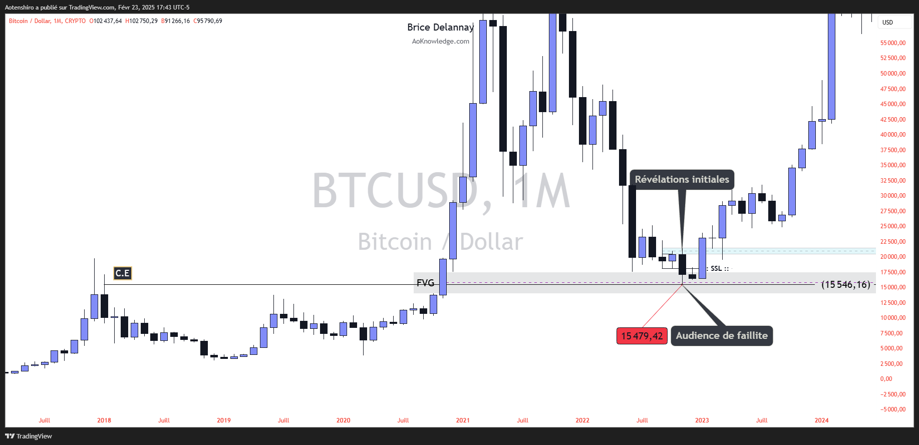 Bitcoin en mensuel : le bas de l’épisode FTX vient réagir exactement sur un Fair Value Gap laissé en 2018, à 15 546, ce que la seule actualité n’explique pas
