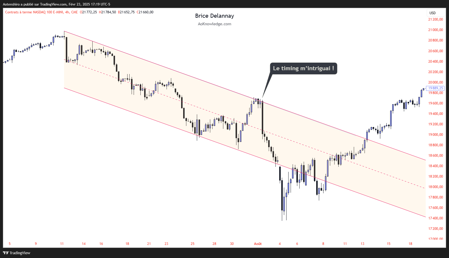 NASDAQ 100 en 4 heures dans un canal descendant : une bougie précise, annotée « Le timing m’intriguait », marque le retournement au contact de la borne haute